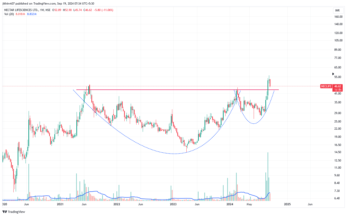 NSE:NECLIFE Chart Image by jithinvt07
