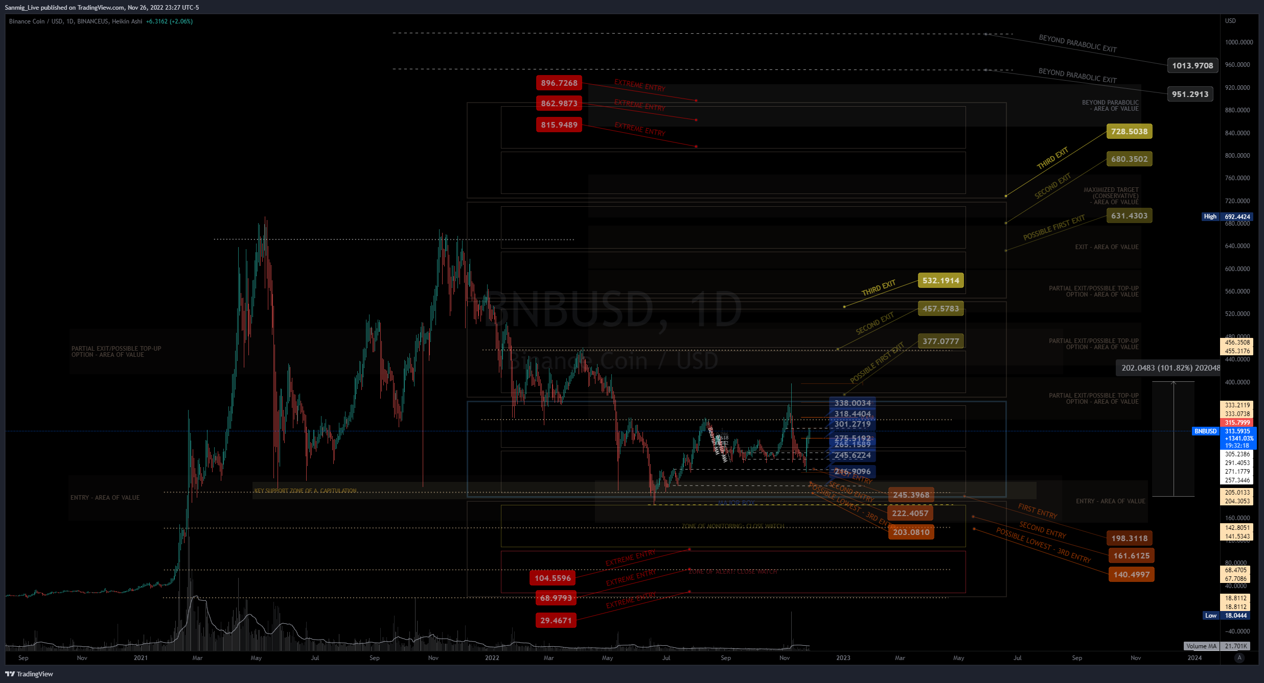 BINANCEUS:BNBUSD Chart Image by The_Crypto_Samurai