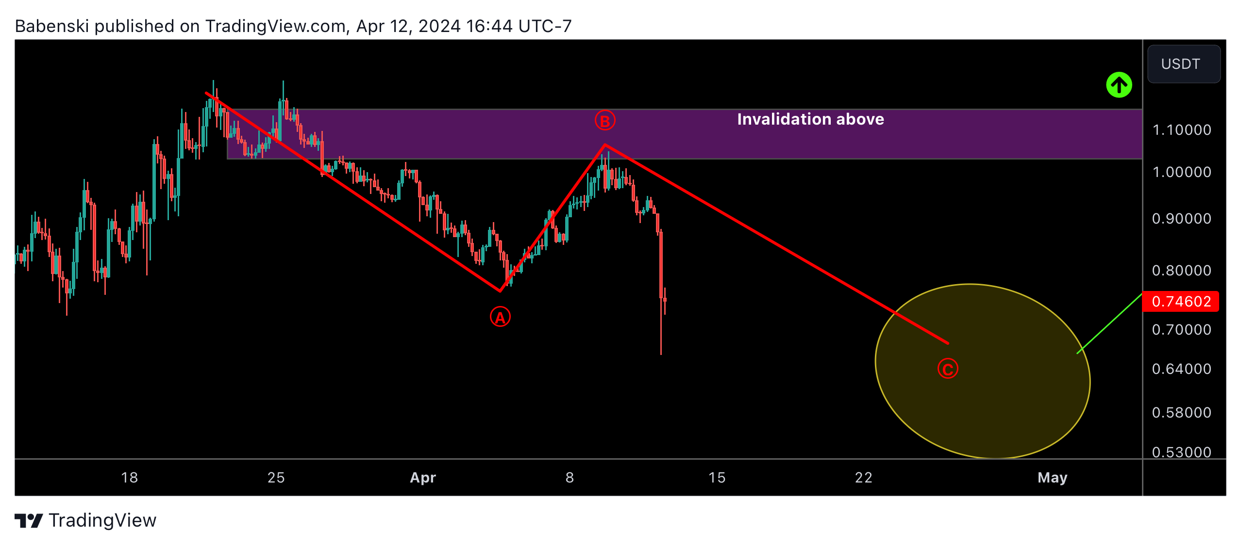 BYBIT:FTMUSDT Chart Image by Babenski