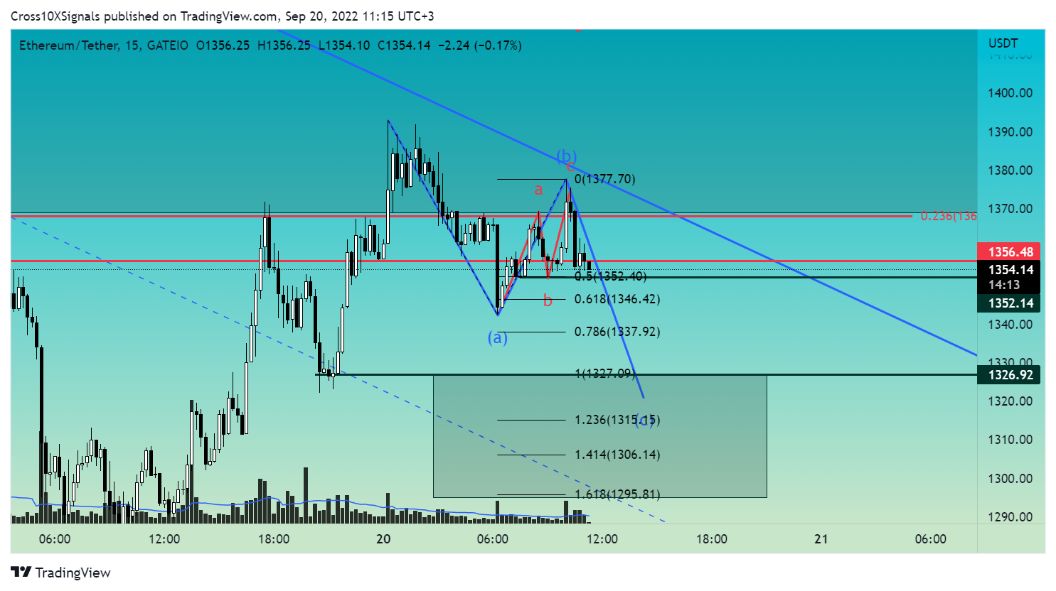 GATEIO:ETHUSDT Chart Image by Cross10XSignals