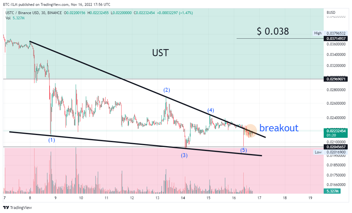 BINANCE:USTCBUSD Chart Image by BTC-XLM
