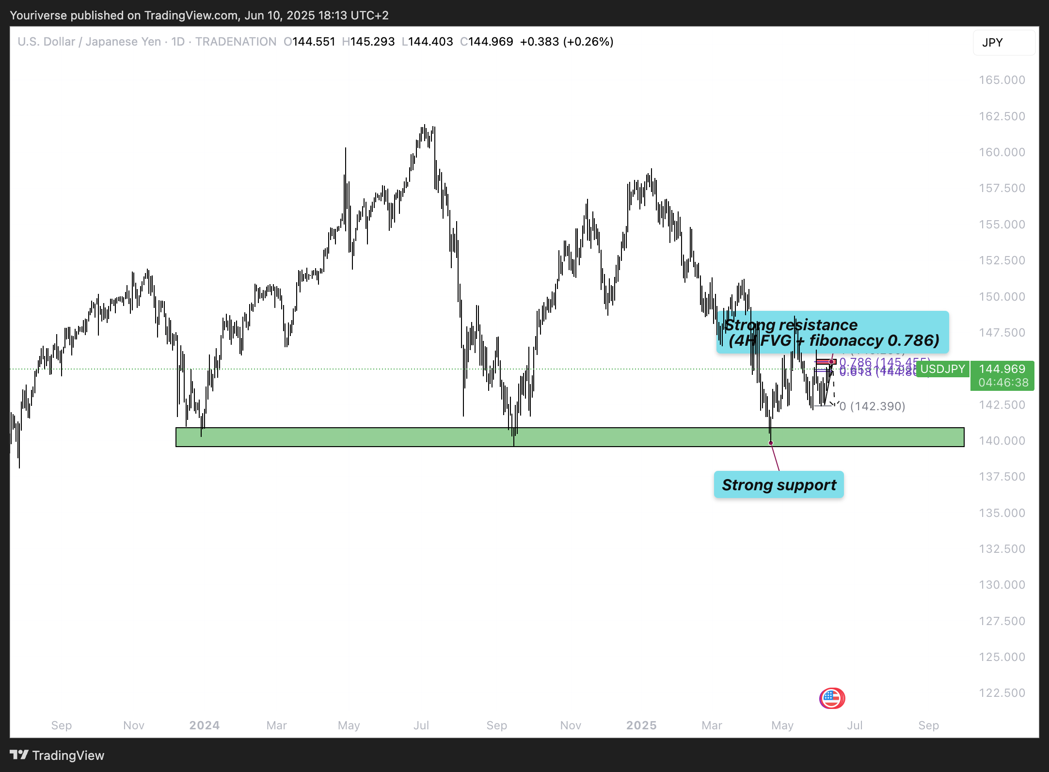 TRADENATION:USDJPY Chart Image by Youriverse
