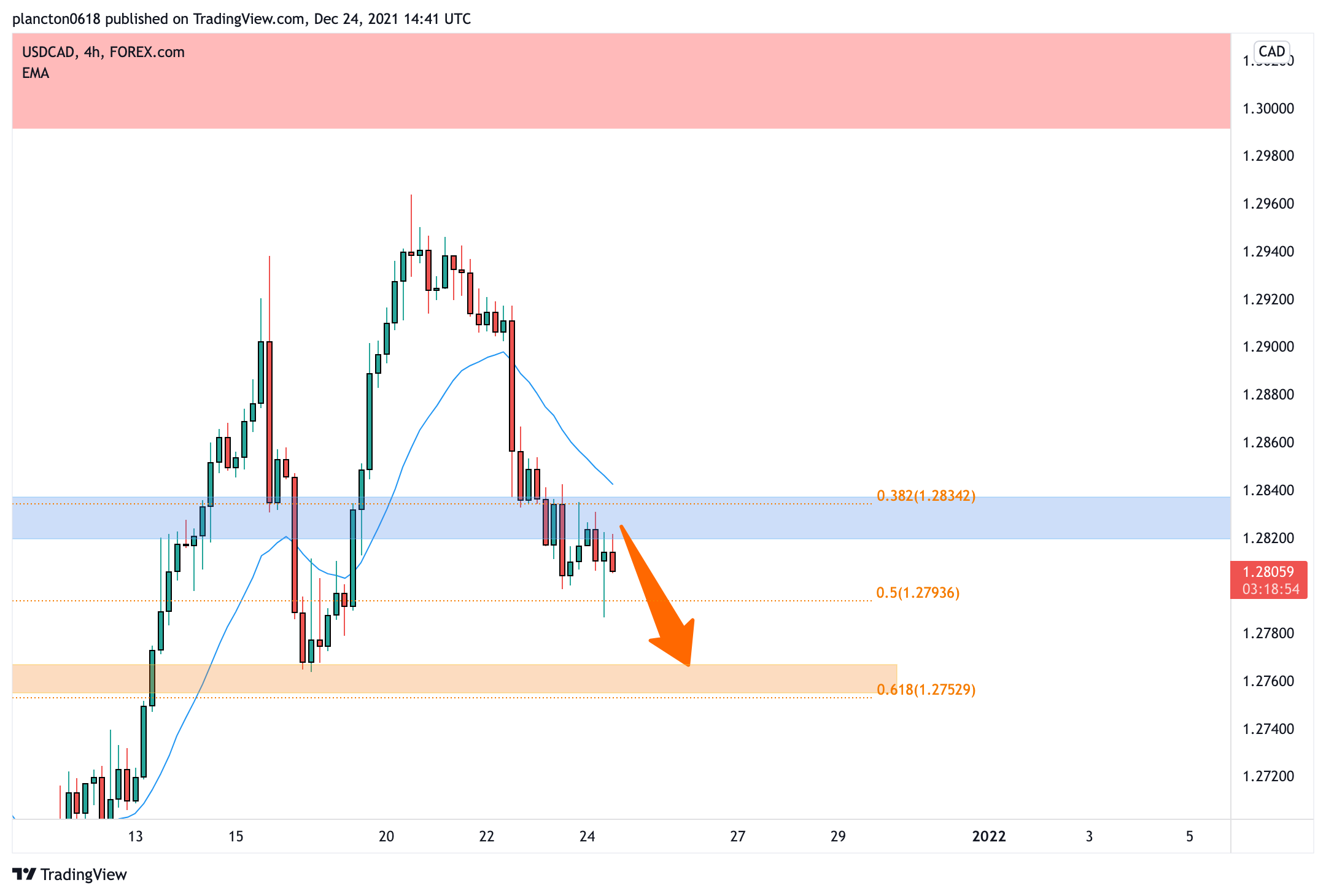 FOREXCOM:USDCAD Chart Image by InkyGrip