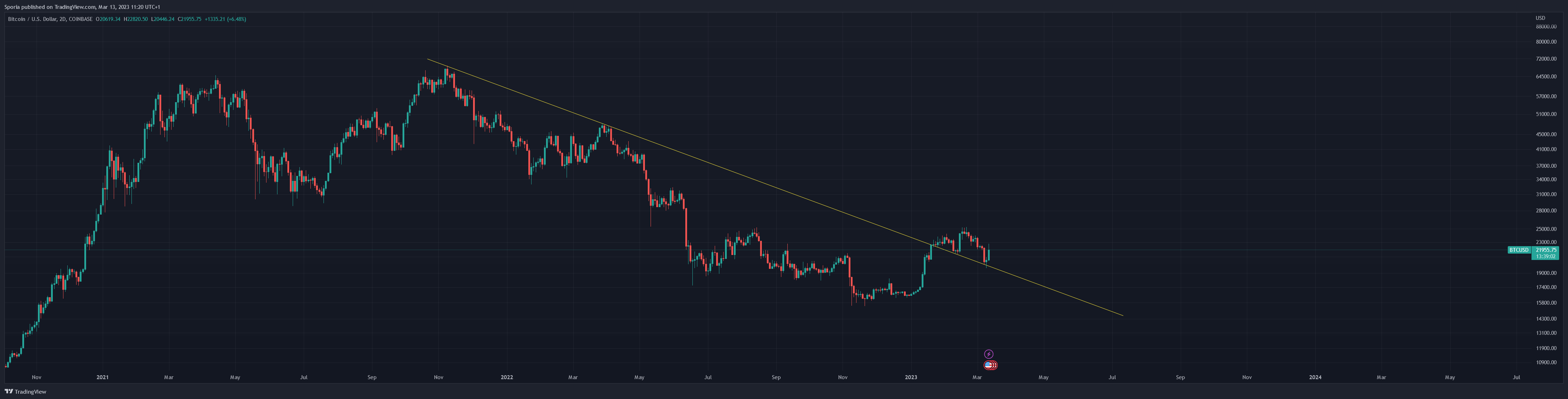 COINBASE:BTCUSD Chart Image by Sporia
