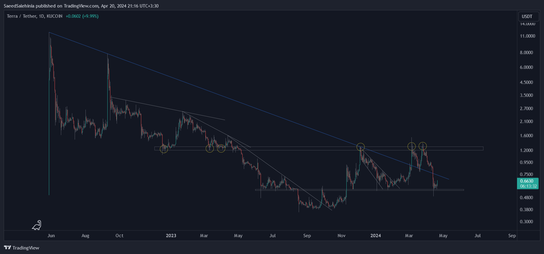 KUCOIN:LUNAUSDT Chart Image by SaeedSalehinia