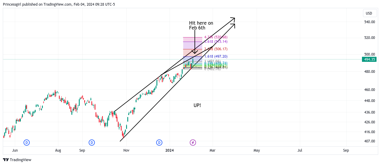 AMEX:SPY Chart Image by Princessgirl
