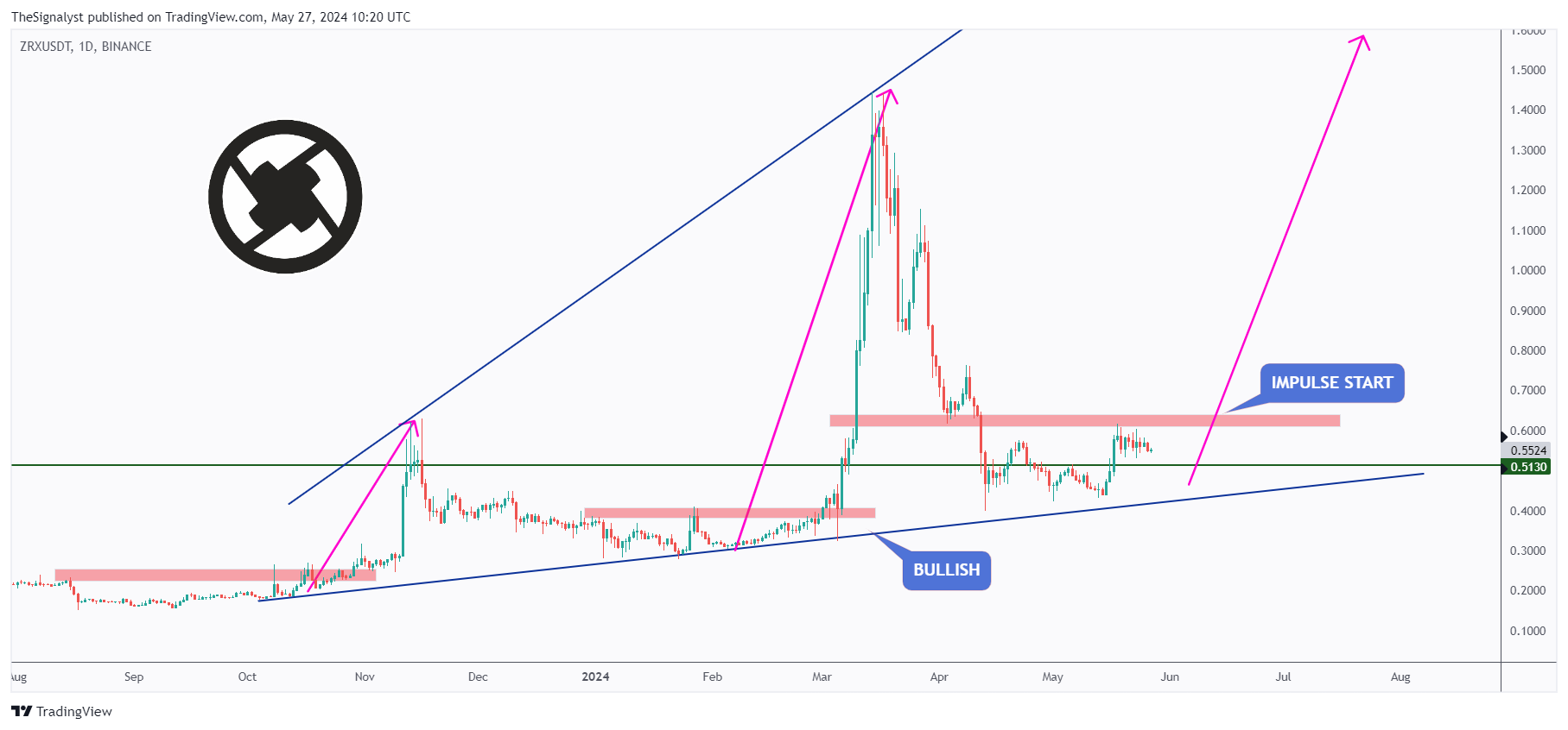 BINANCE:ZRXUSDT Chart Image by TheSignalyst