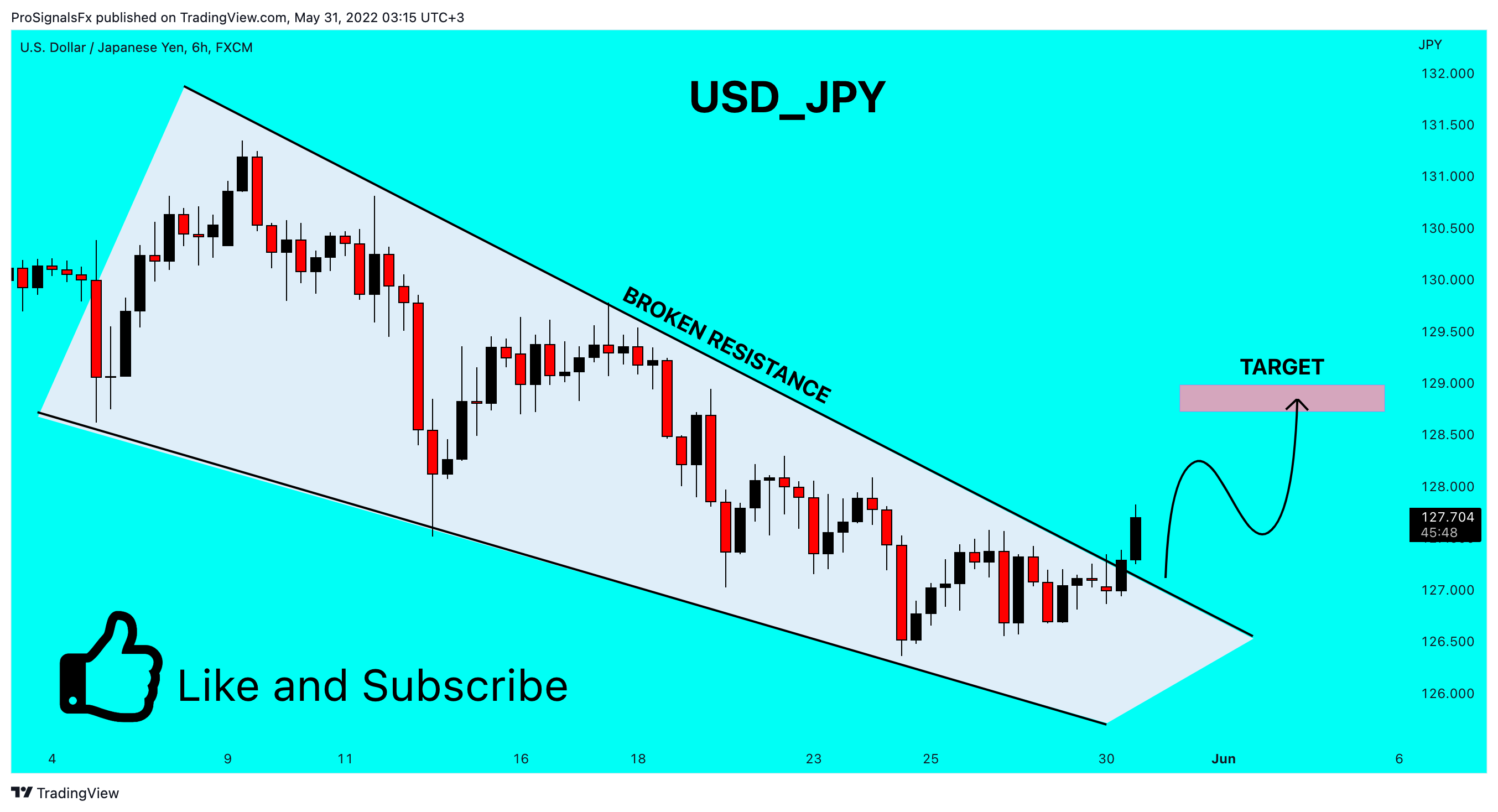 FX:USDJPY Chart Image by ProSignalsFx