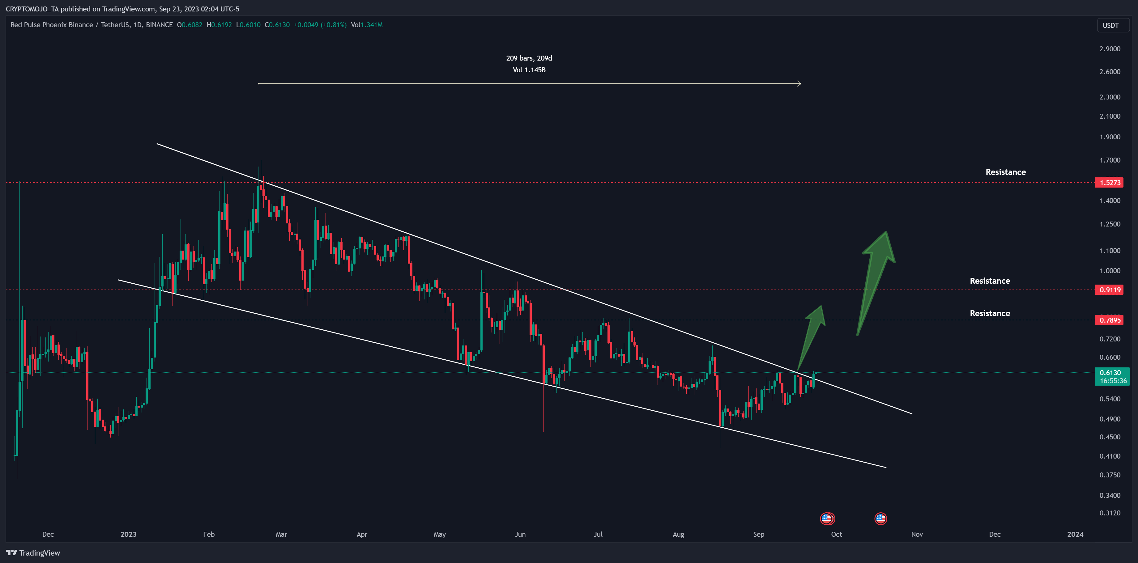 BINANCE:PHBUSDT Chart Image by CRYPTOMOJO_TA