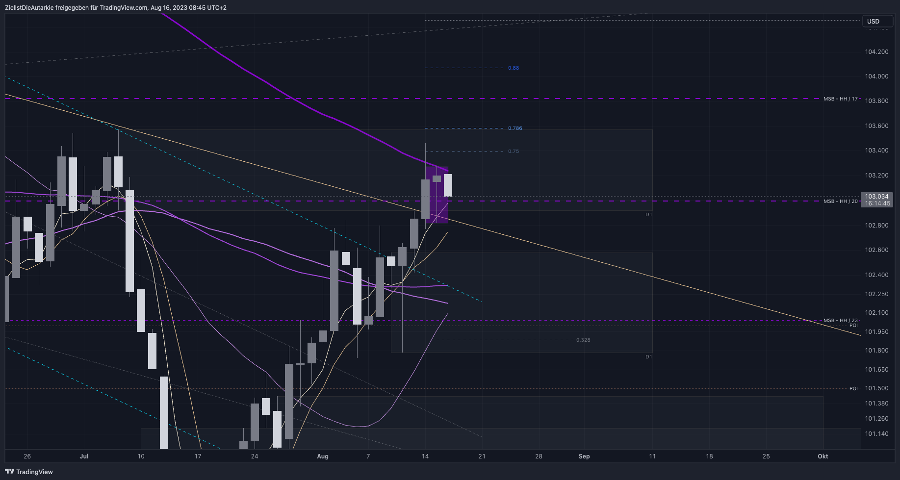 TVC:DXY Chart Image by ZielIstDieAutarkie