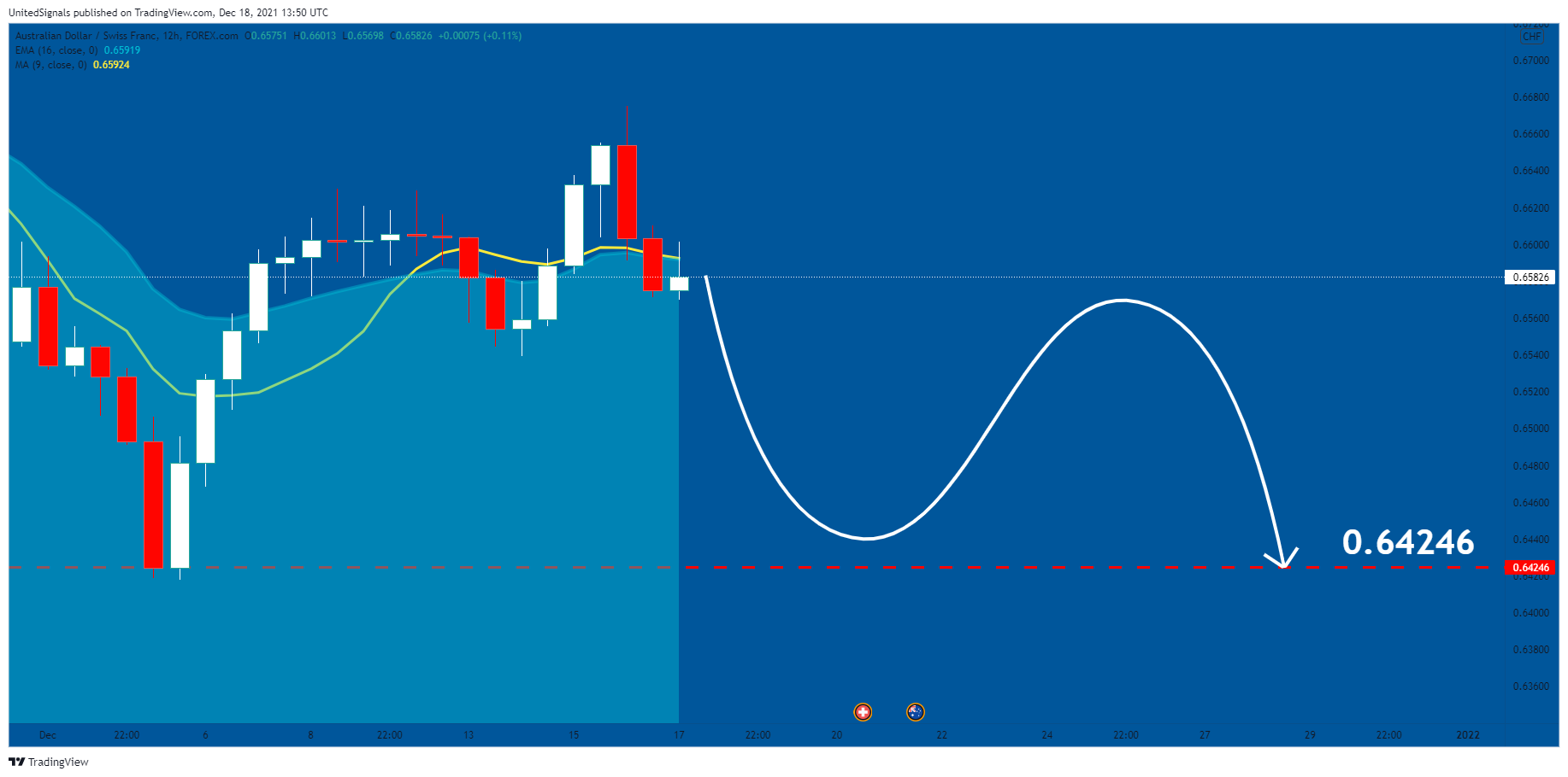 FOREXCOM:AUDCHF Chart Image by UnitedSignals