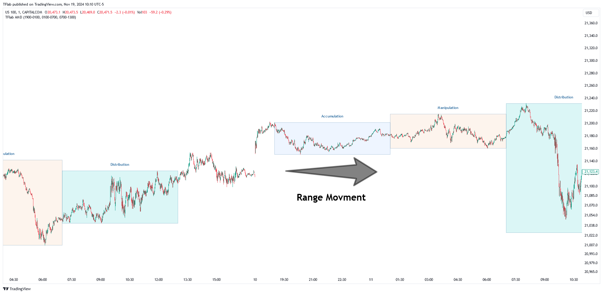 CAPITALCOM:US100 Chart Image by TFlab