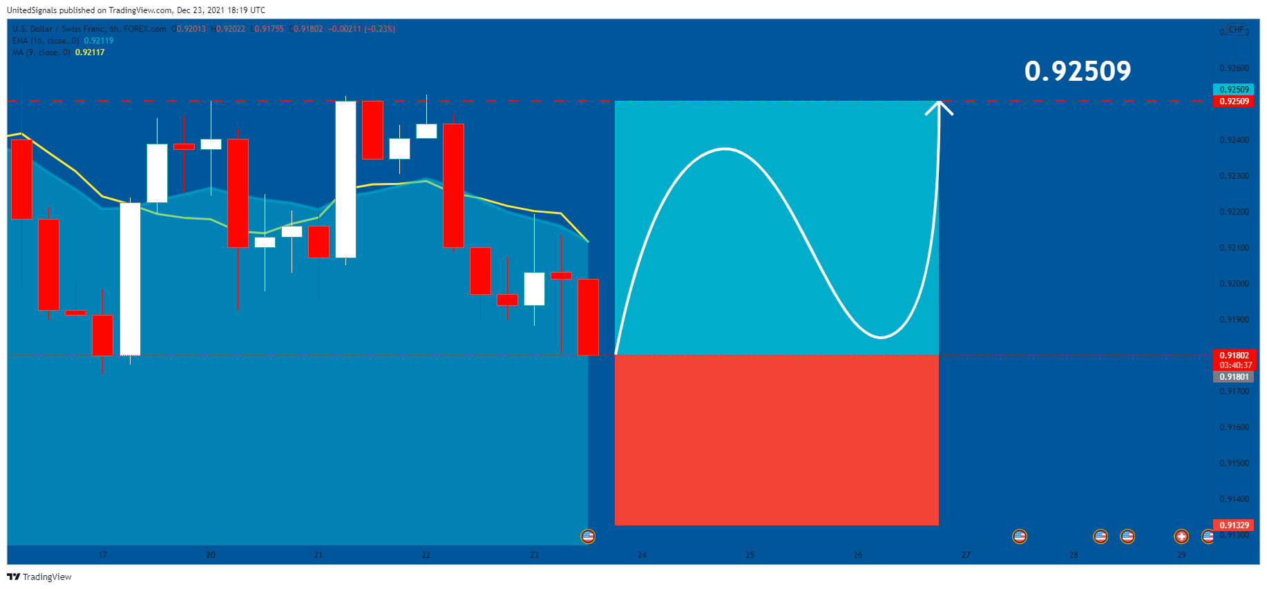 FOREXCOM:USDCHF Chart Image by UnitedSignals