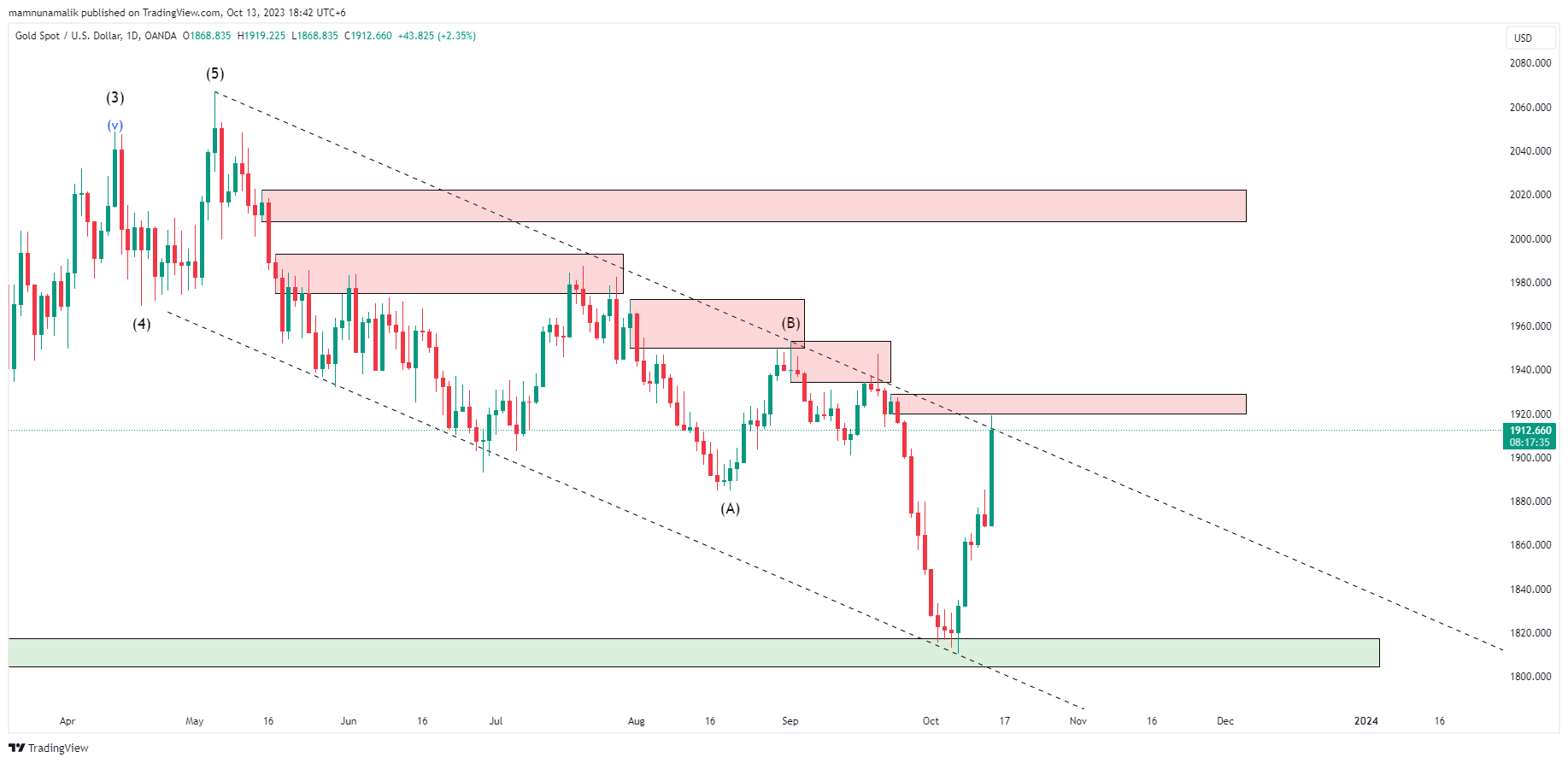 OANDA:XAUUSD Chart Image by SinchuXD