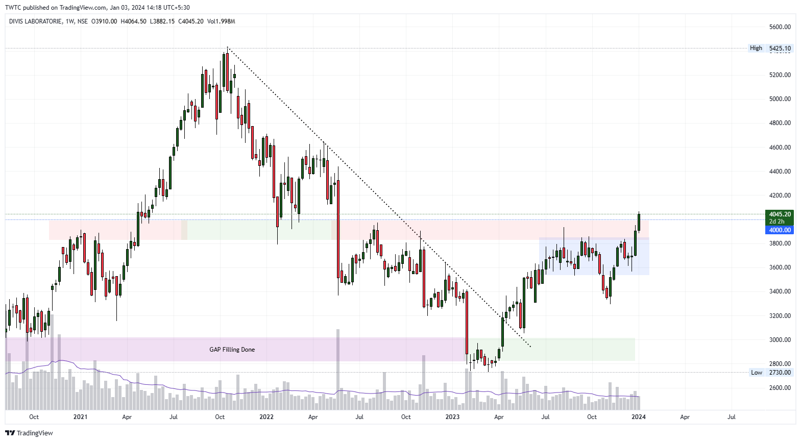 NSE:DIVISLAB Chart Image by TheChartereds
