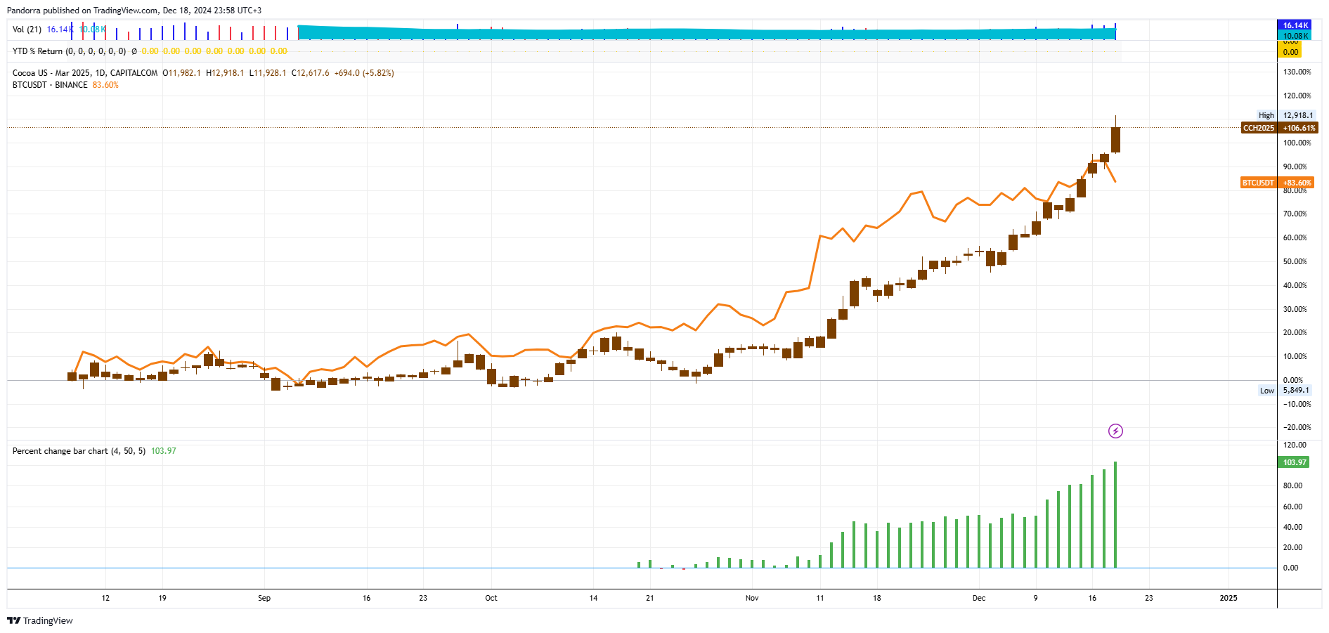 CAPITALCOM:CCH2025 Chart Image by PandorraResearch