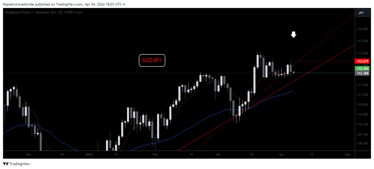 FOREXCOM:SGDJPY Chart Image by PopiaMytravelbirdie
