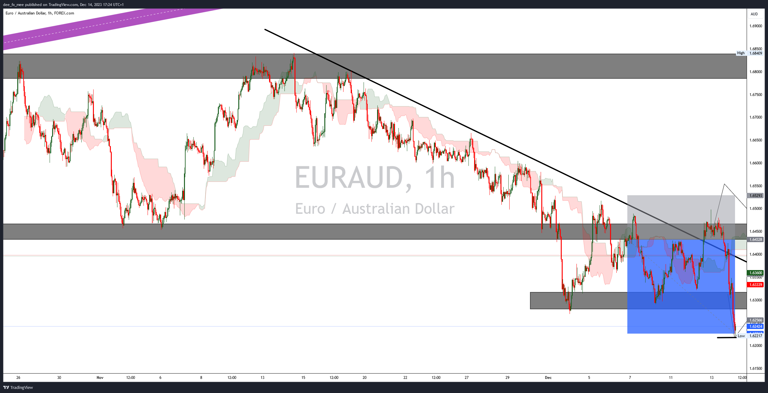 FOREXCOM:EURAUD Chart Image by Adefxc
