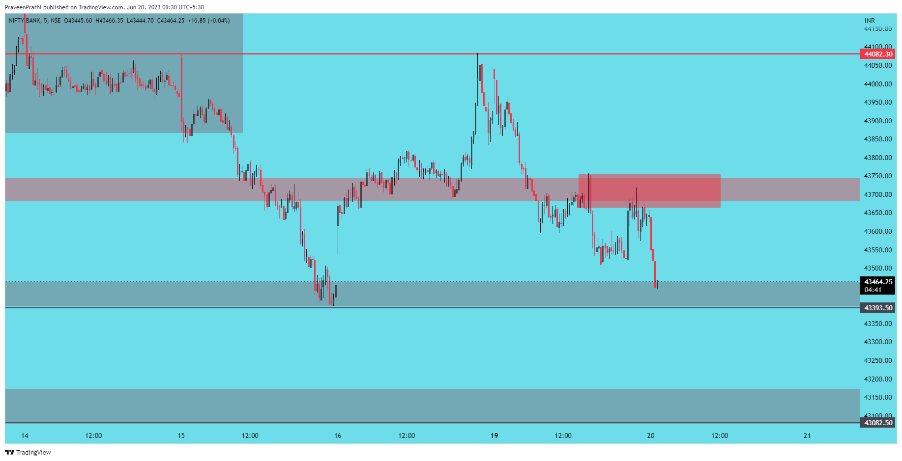 NSE:BANKNIFTY Chart Image by IIT-Trader