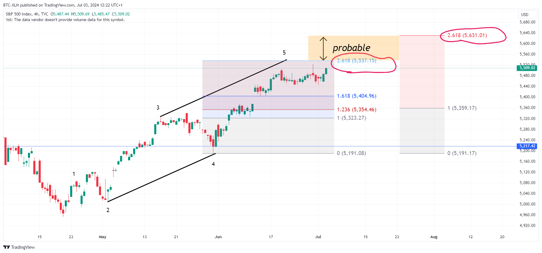 TVC:SPX Chart Image by BTC-XLM