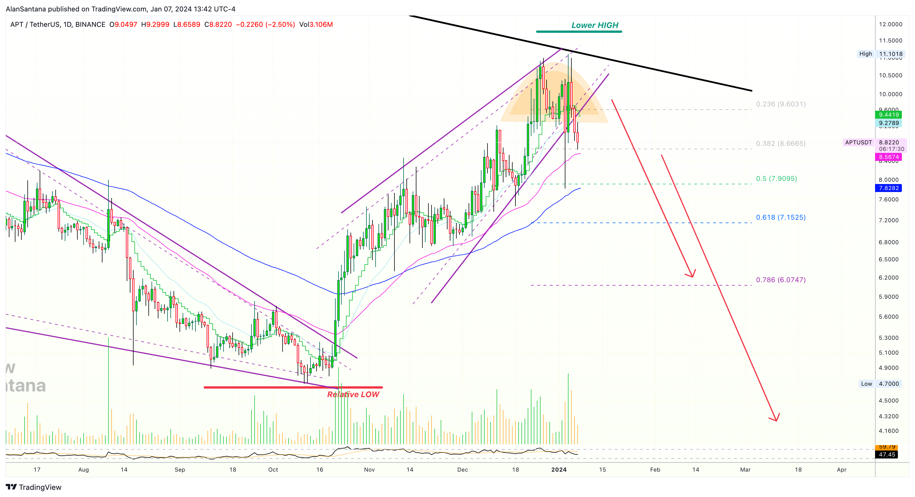 BINANCE:APTUSDT Chart Image by MasterAnanda