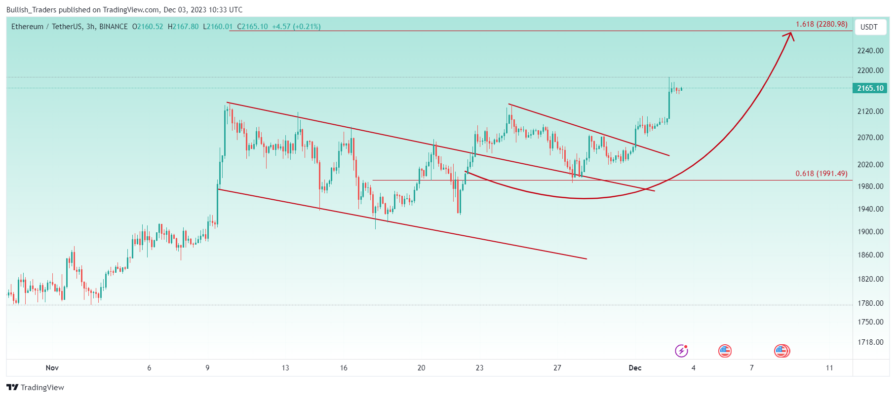 BINANCE:ETHUSDT Chart Image by Bullish_Traders