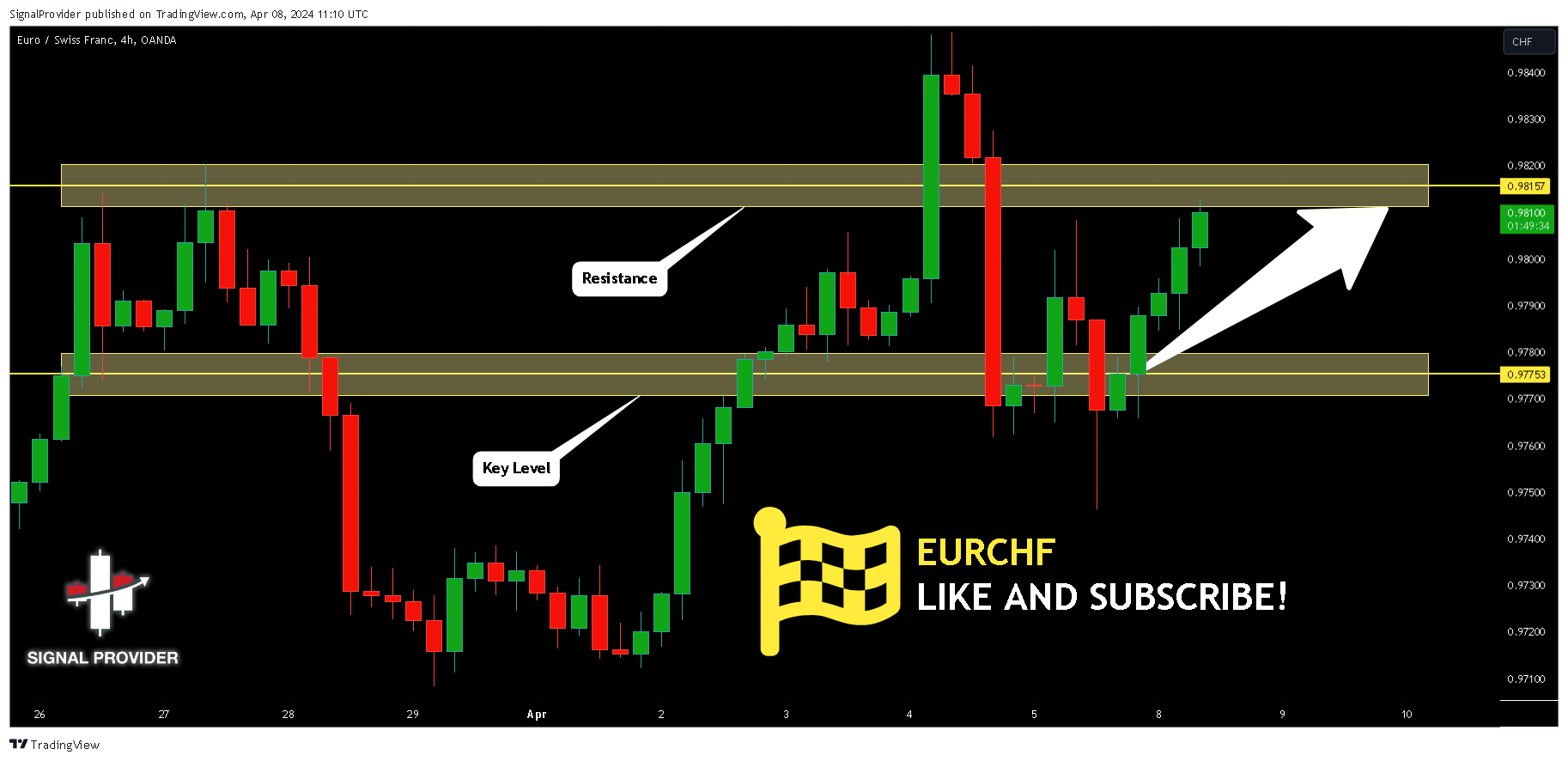 OANDA:EURCHF Chart Image by SignalProvider