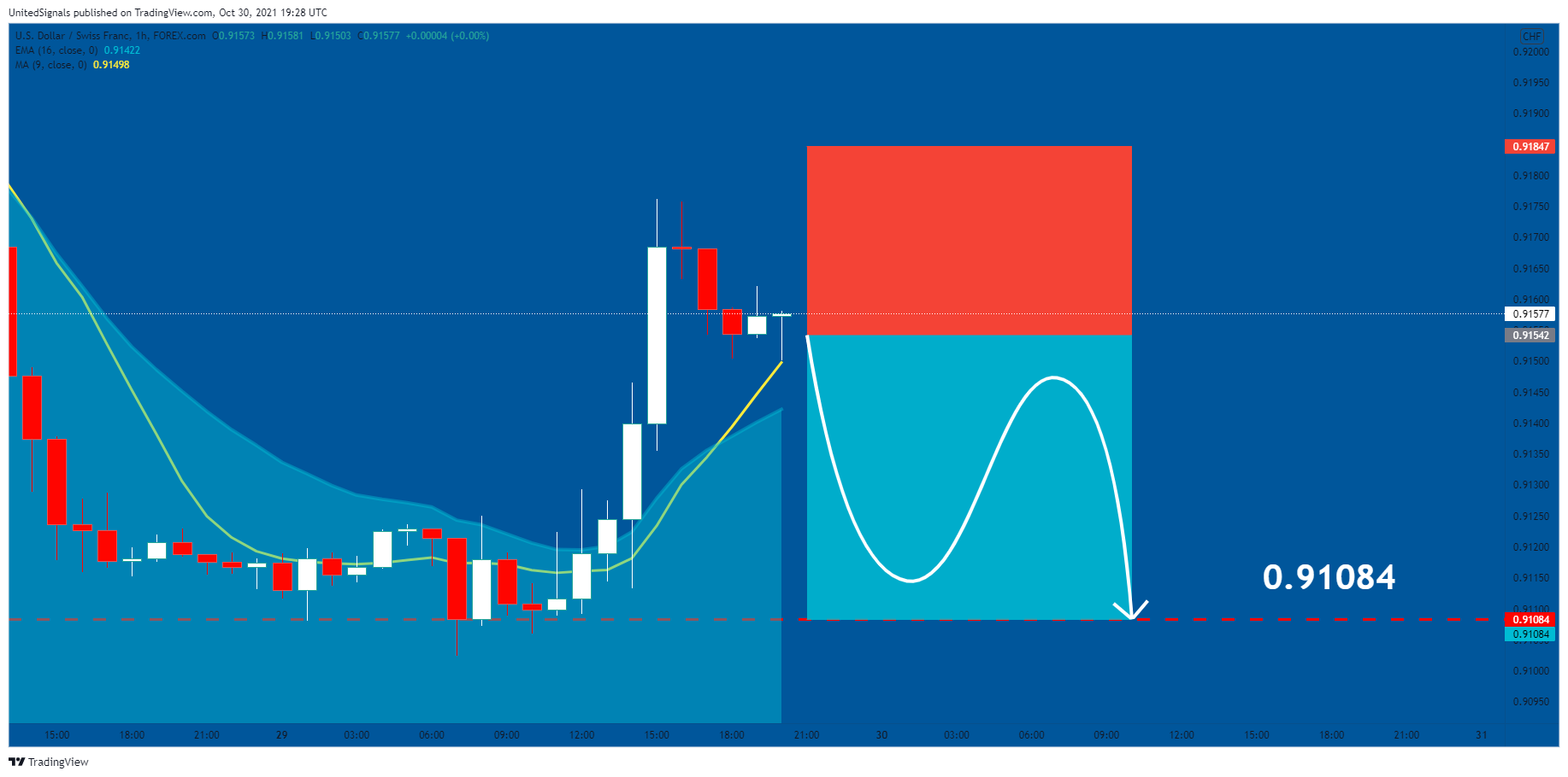 FOREXCOM:USDCHF Chart Image by UnitedSignals