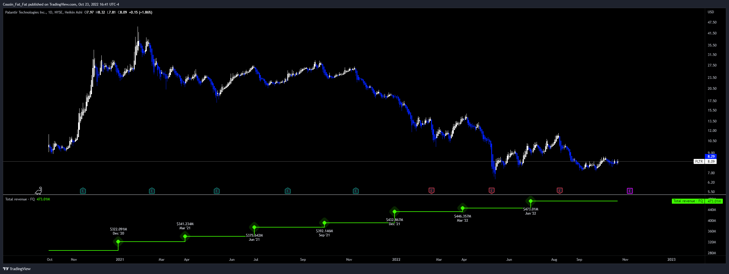 NYSE:PLTR Chart Image by Cousin_Fat_Fat