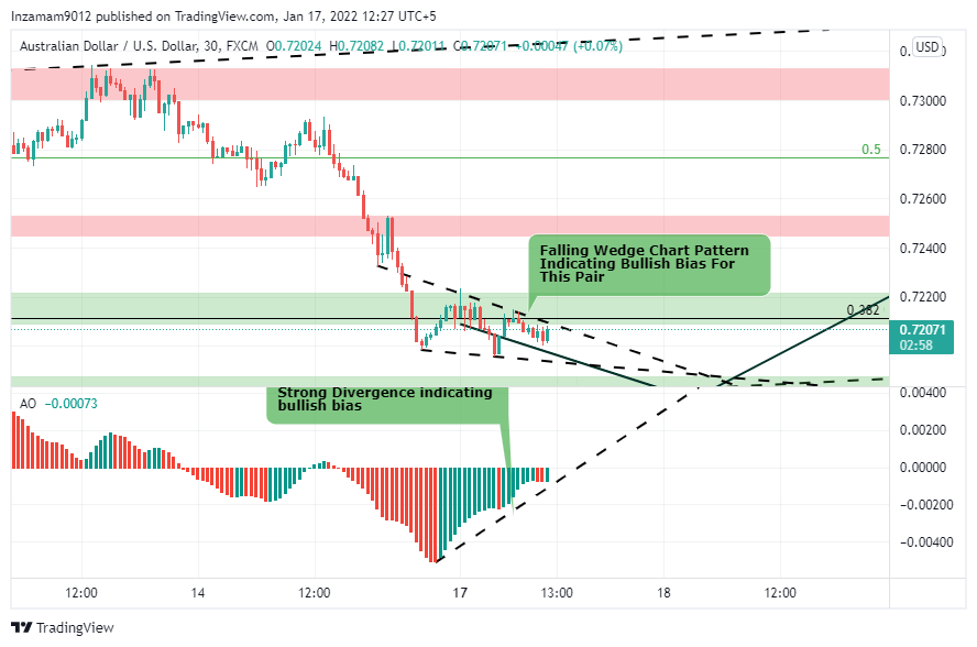 FX:AUDUSD Chart Image by Inzamam9012