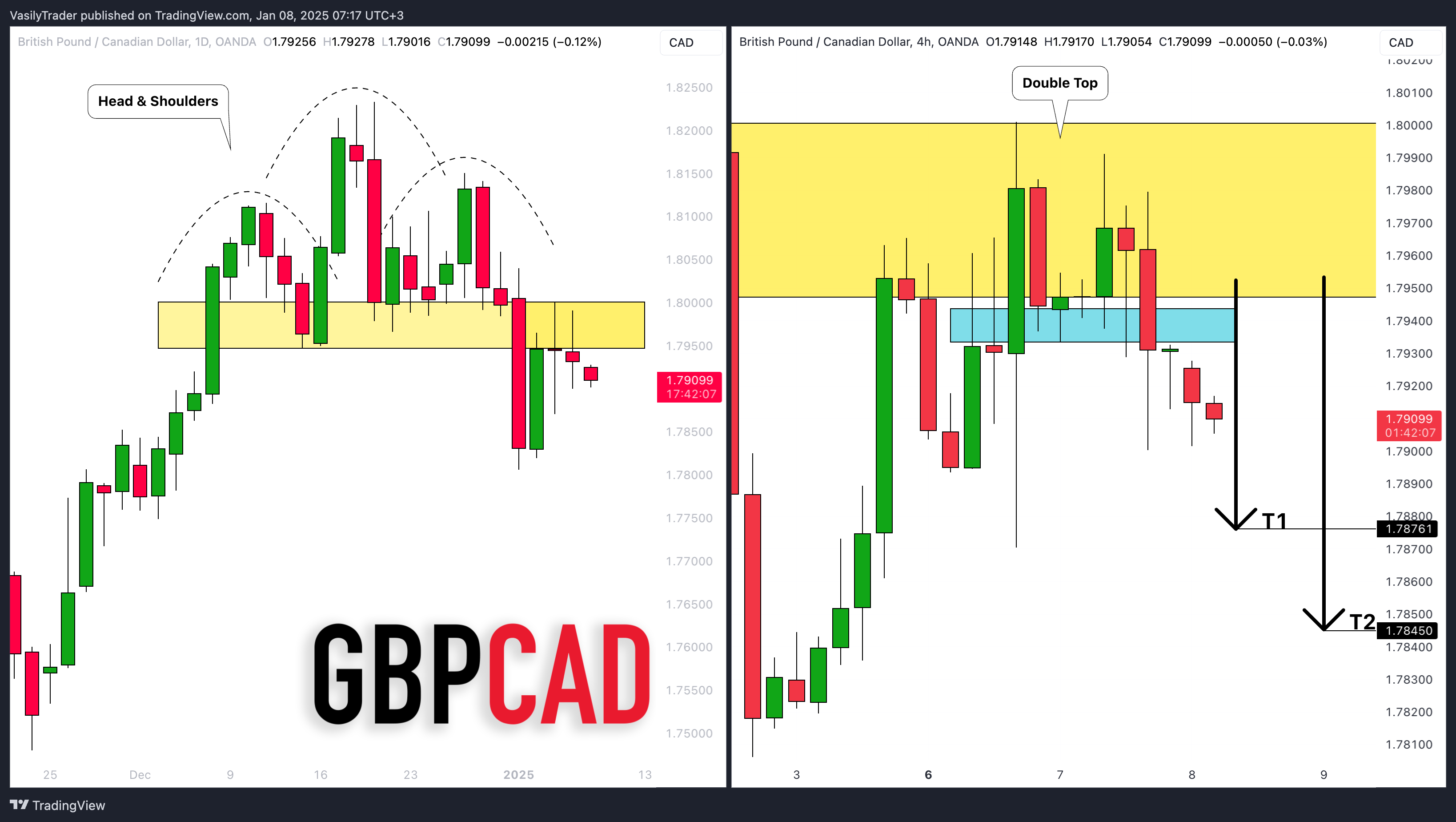 OANDA:GBPCAD Chart Image by VasilyTrader