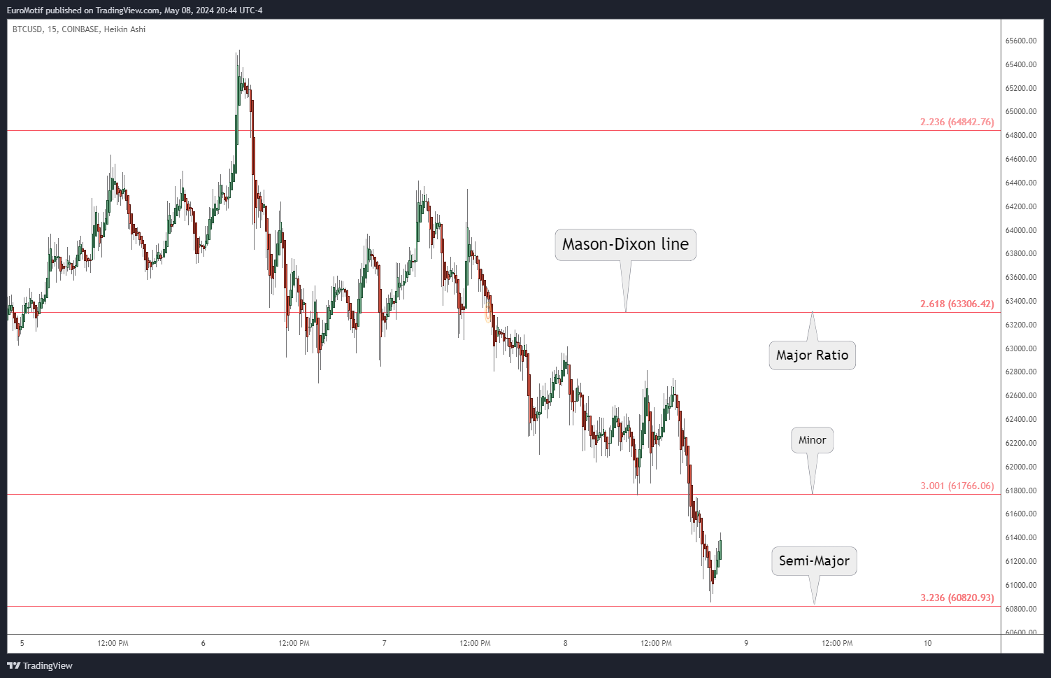 COINBASE:BTCUSD Chart Image by EuroMotif