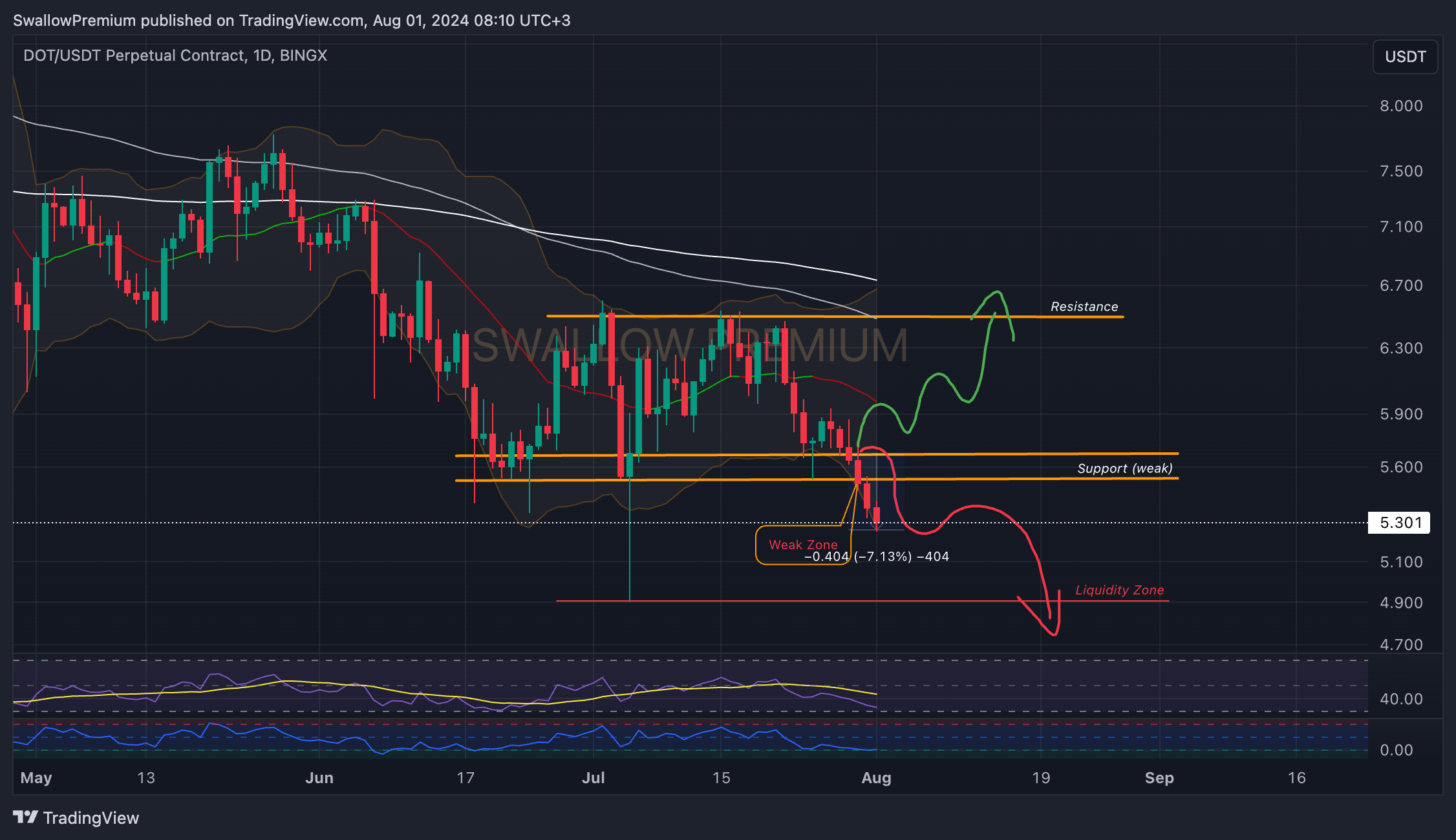 BINGX:DOTUSDT.P Chart Image by SwallowAcademy