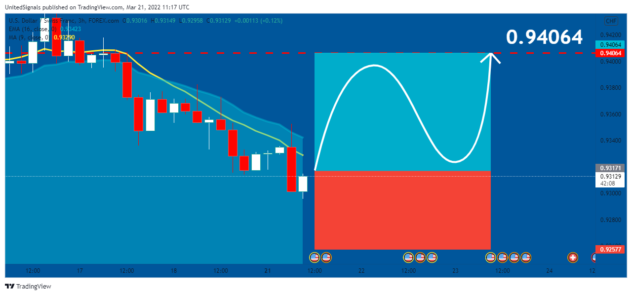 FOREXCOM:USDCHF Chart Image by UnitedSignals