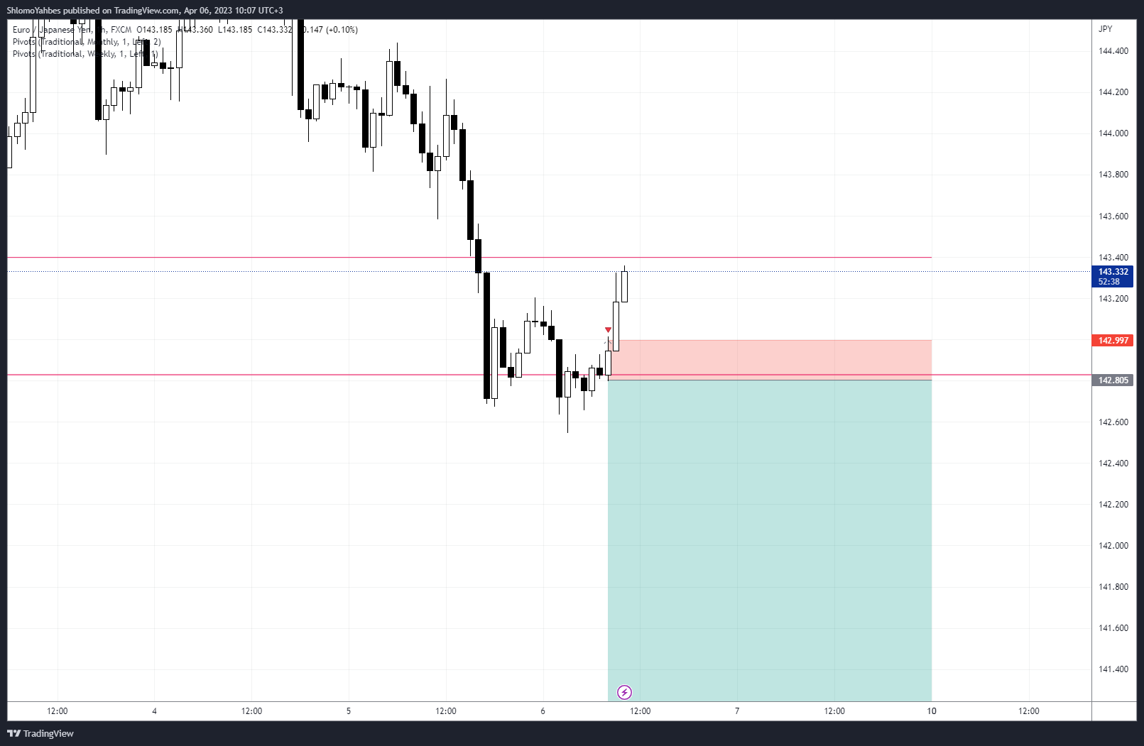 FX:EURJPY Chart Image by ShlomoYahbes