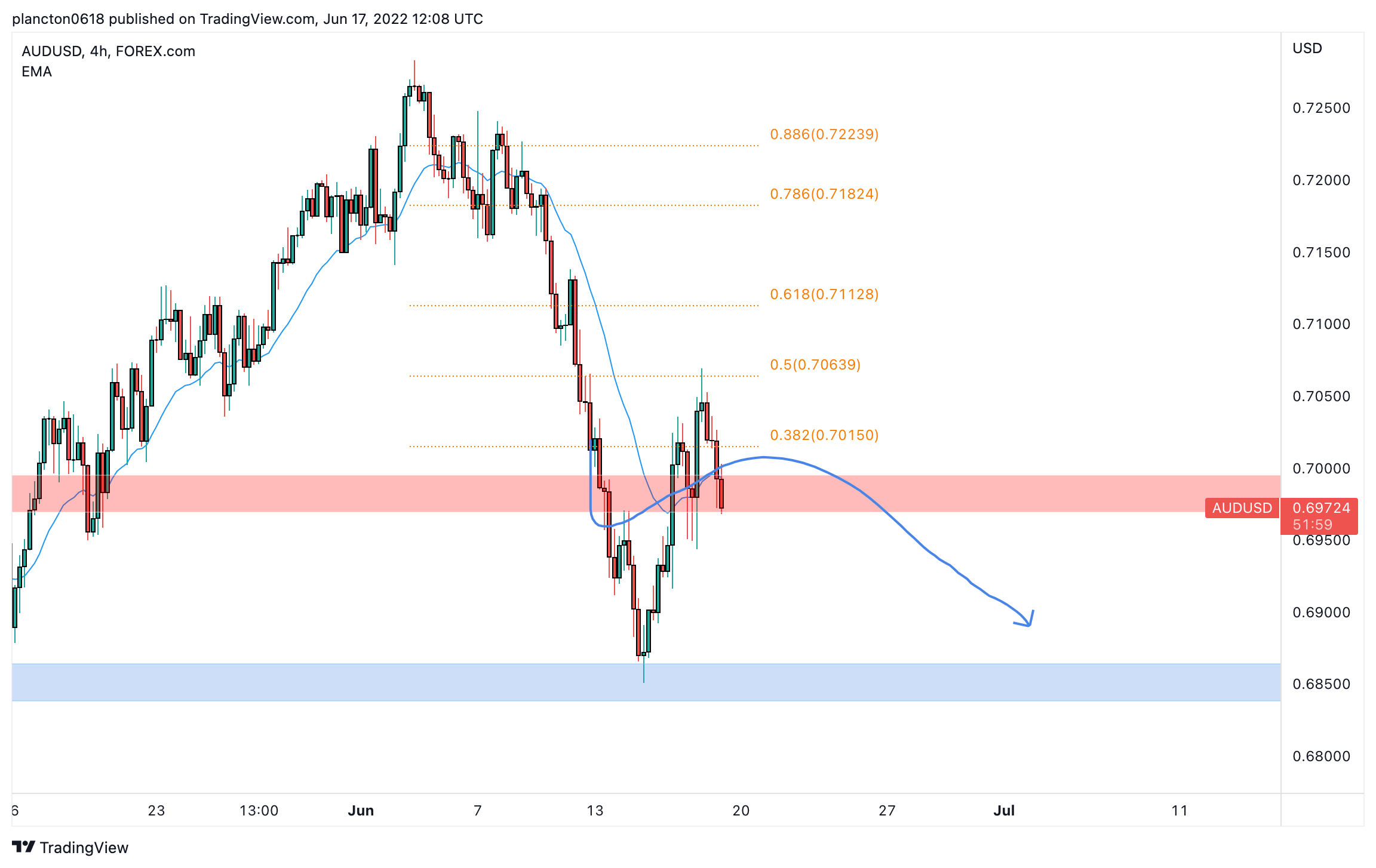 FOREXCOM:AUDUSD Chart Image by InkyGrip