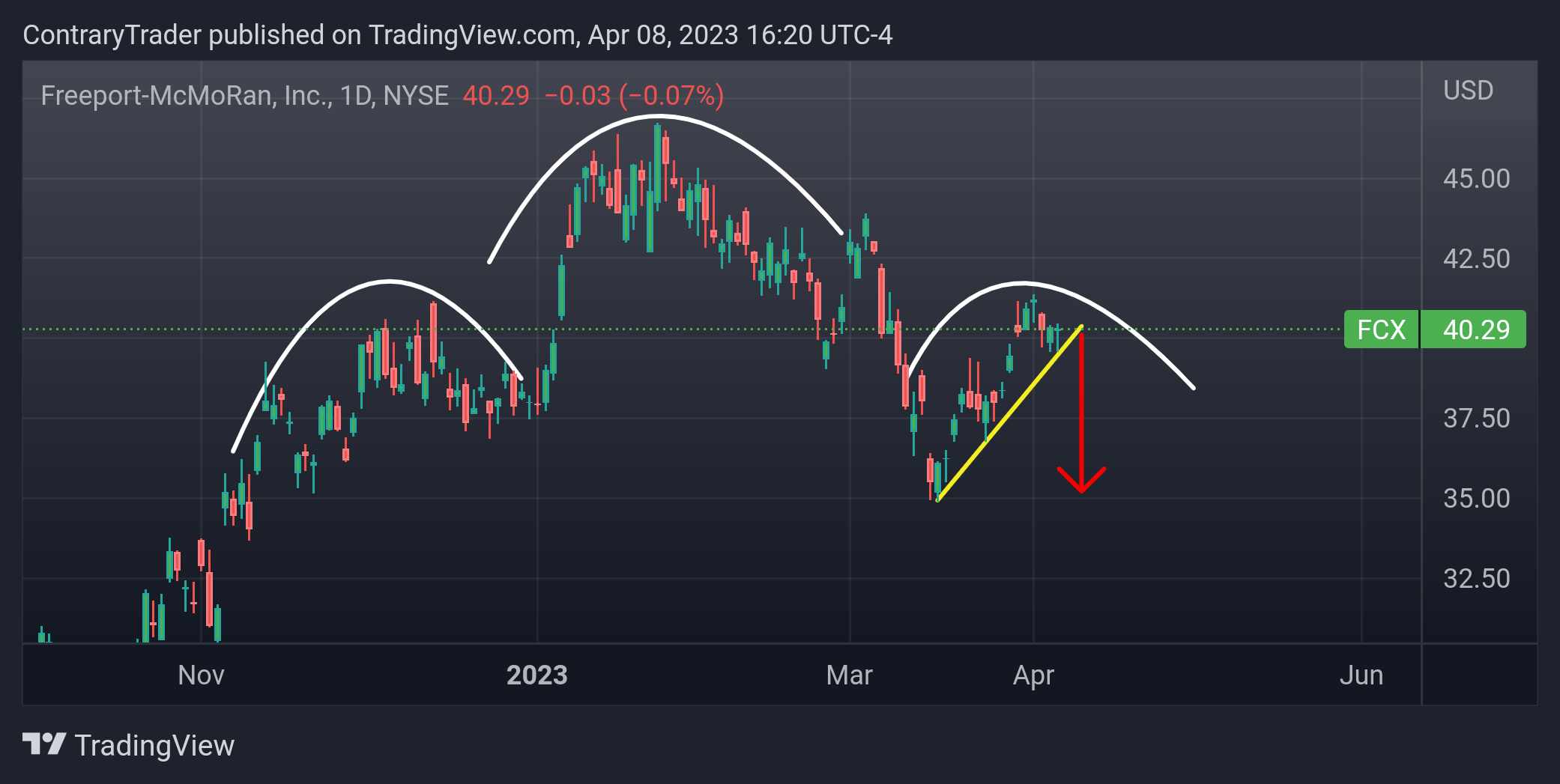 NYSE:FCX Chart Image by ContraryTrader