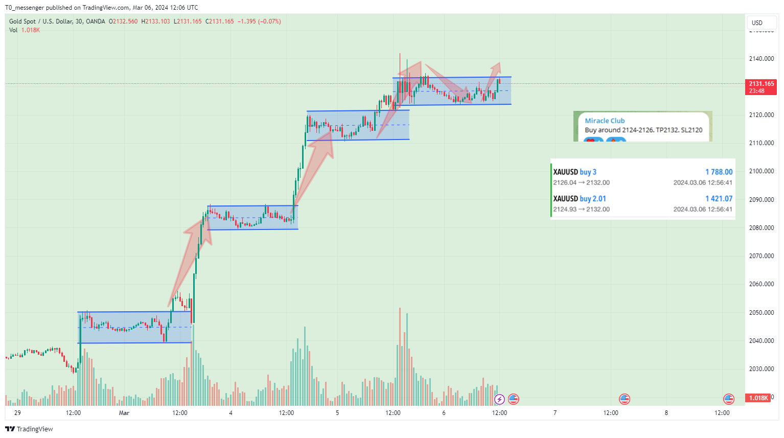 OANDA:XAUUSD Chart Image by T0_messenger