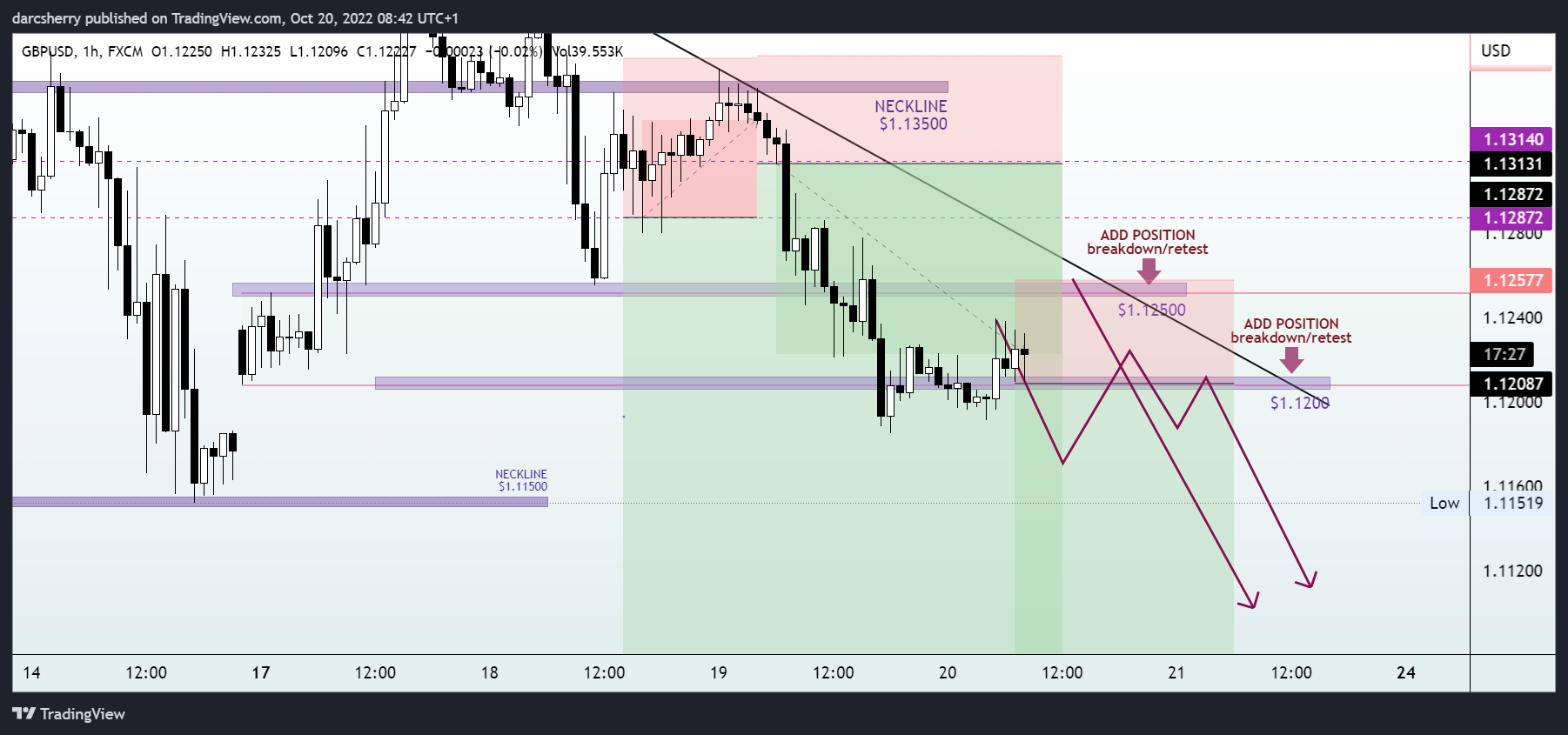 FX:GBPUSD Chart Image by darcsherry
