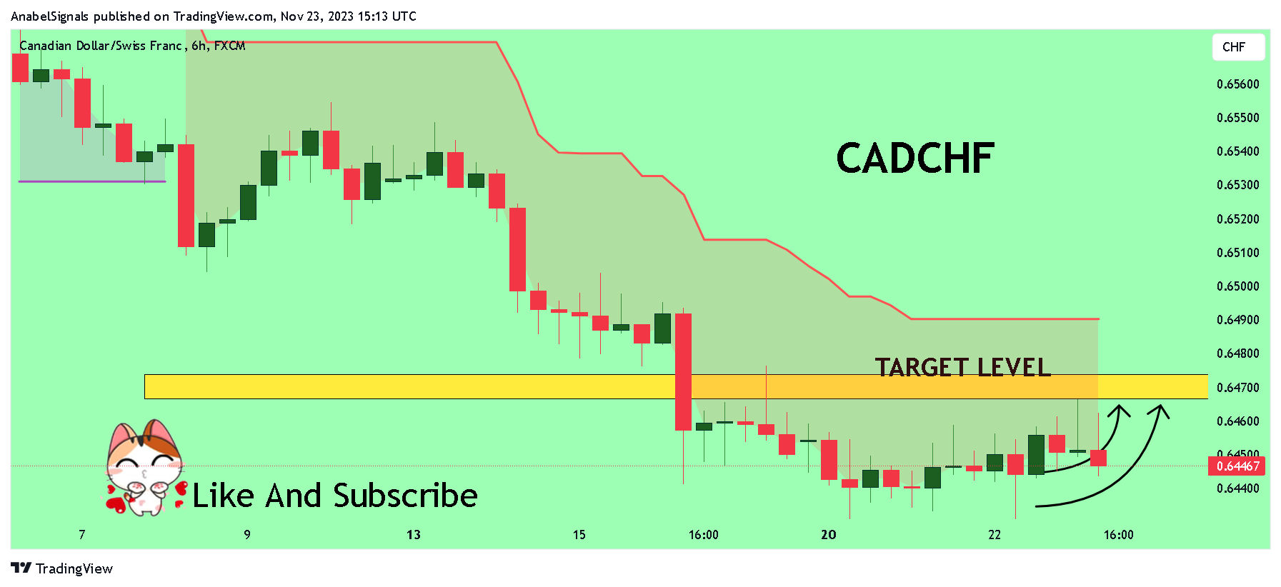 FX:CADCHF Chart Image by AnabelSignals