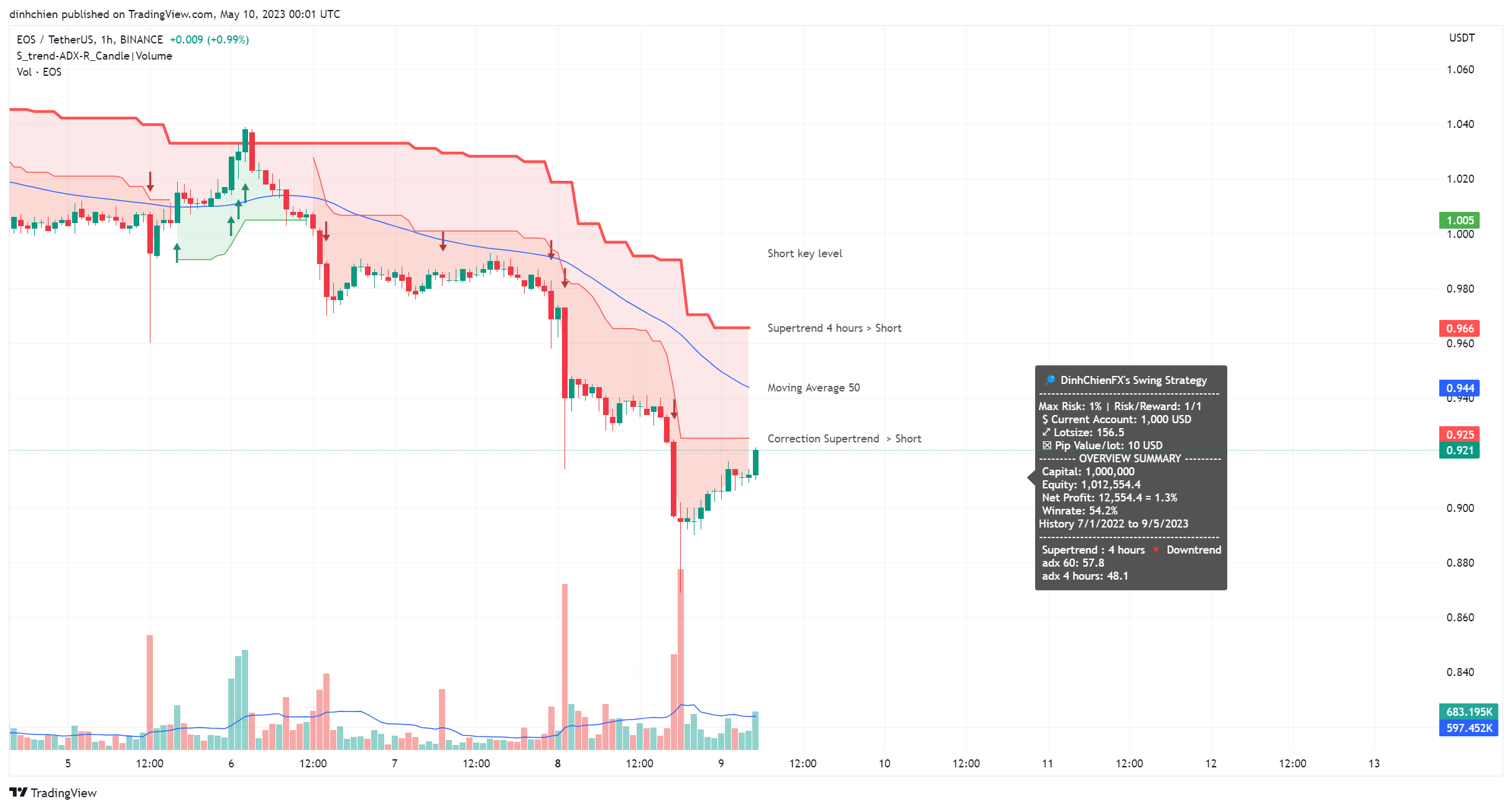 BINANCE:EOSUSDT Chart Image by dinhchien