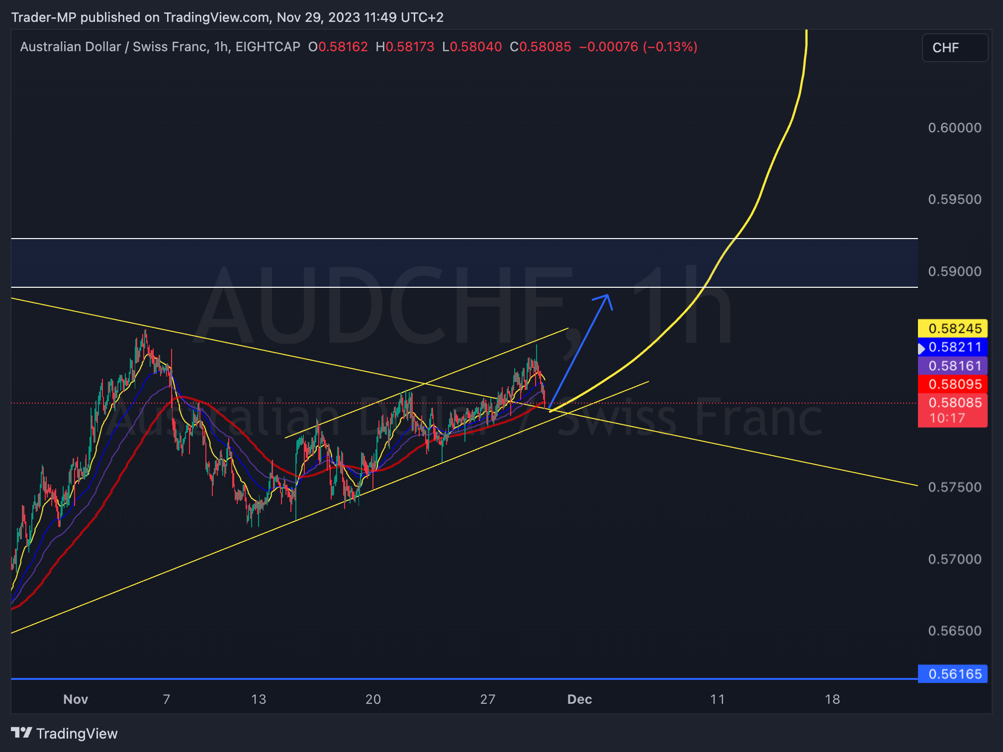EIGHTCAP:AUDCHF Chart Image by Trader-MP