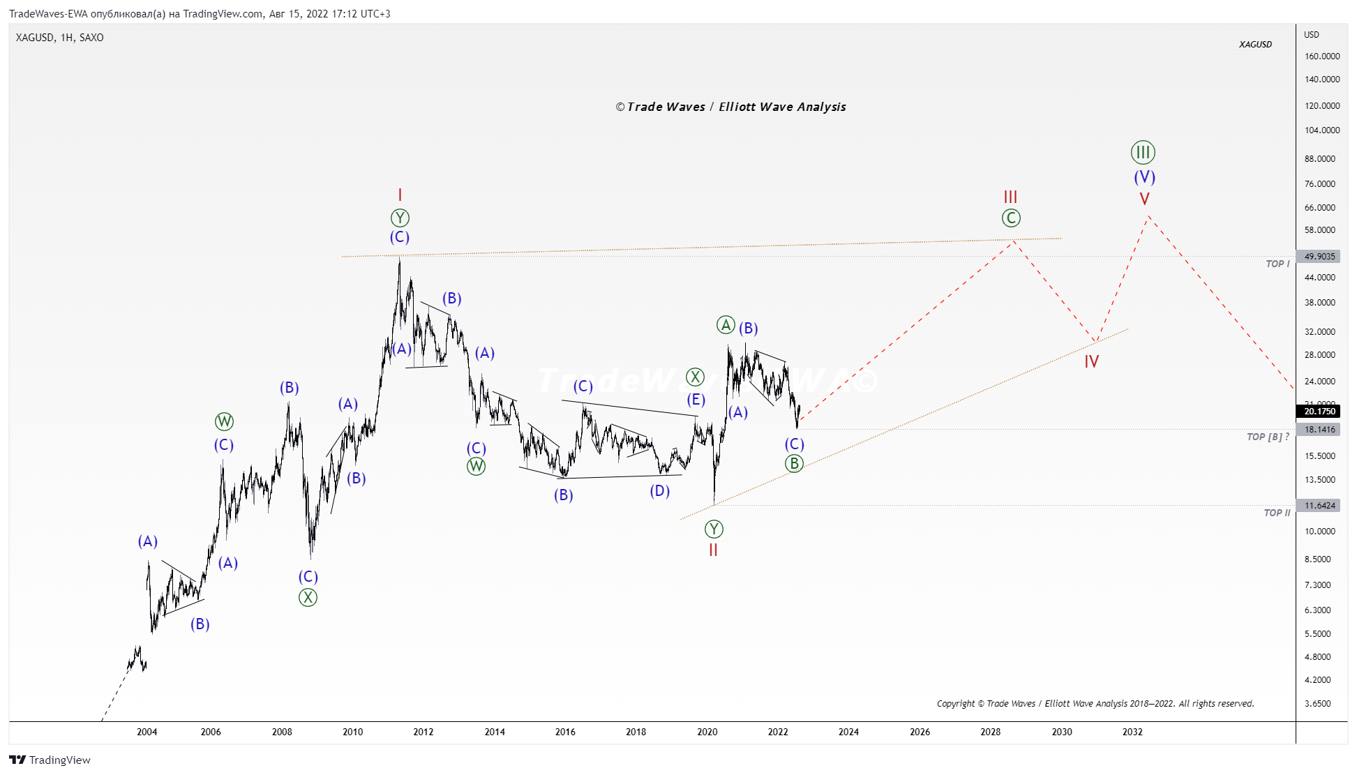 SAXO:XAGUSD Chart Image by TradeWaves-EWA