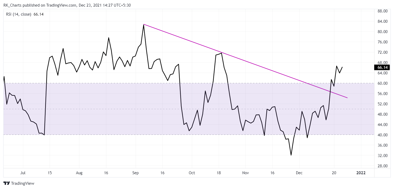 NSE:WIPRO Chart Image by RK_Chaarts