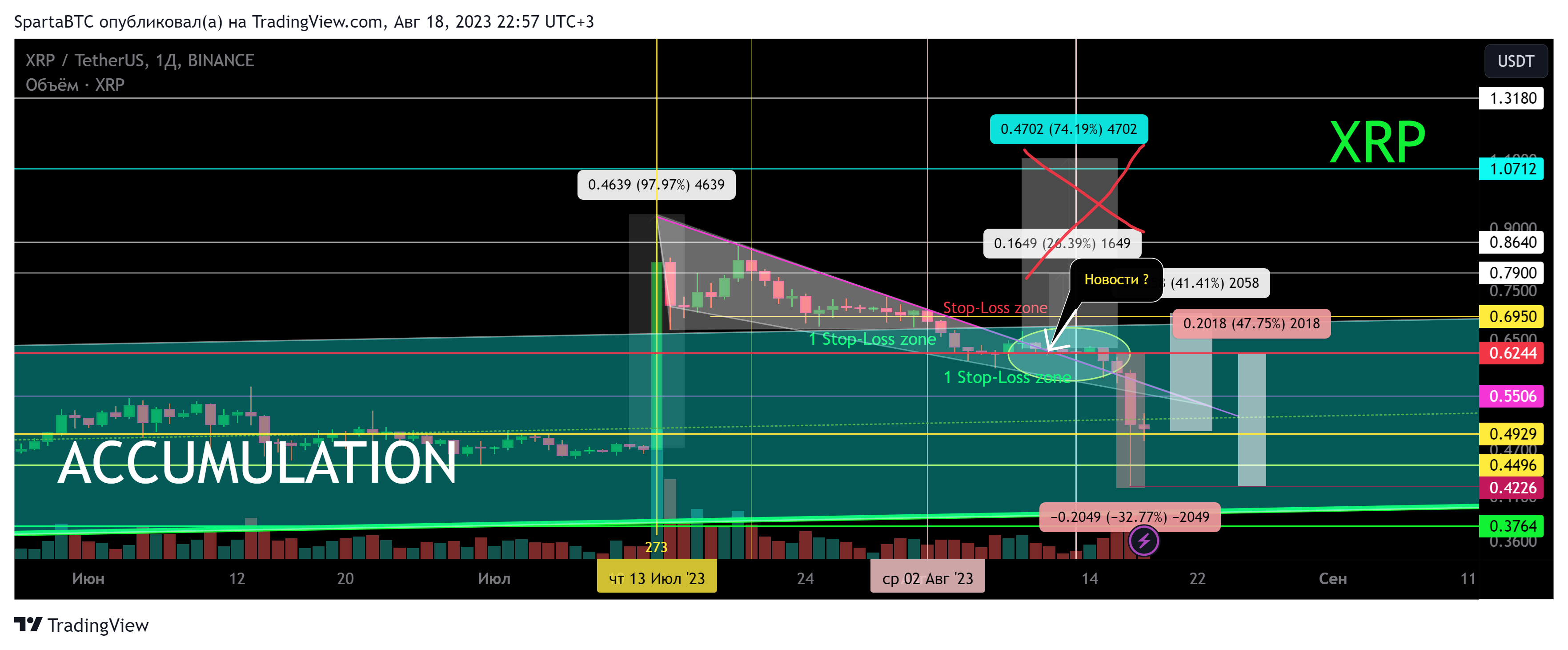 BINANCE:XRPUSDT Chart Image by SpartaBTC