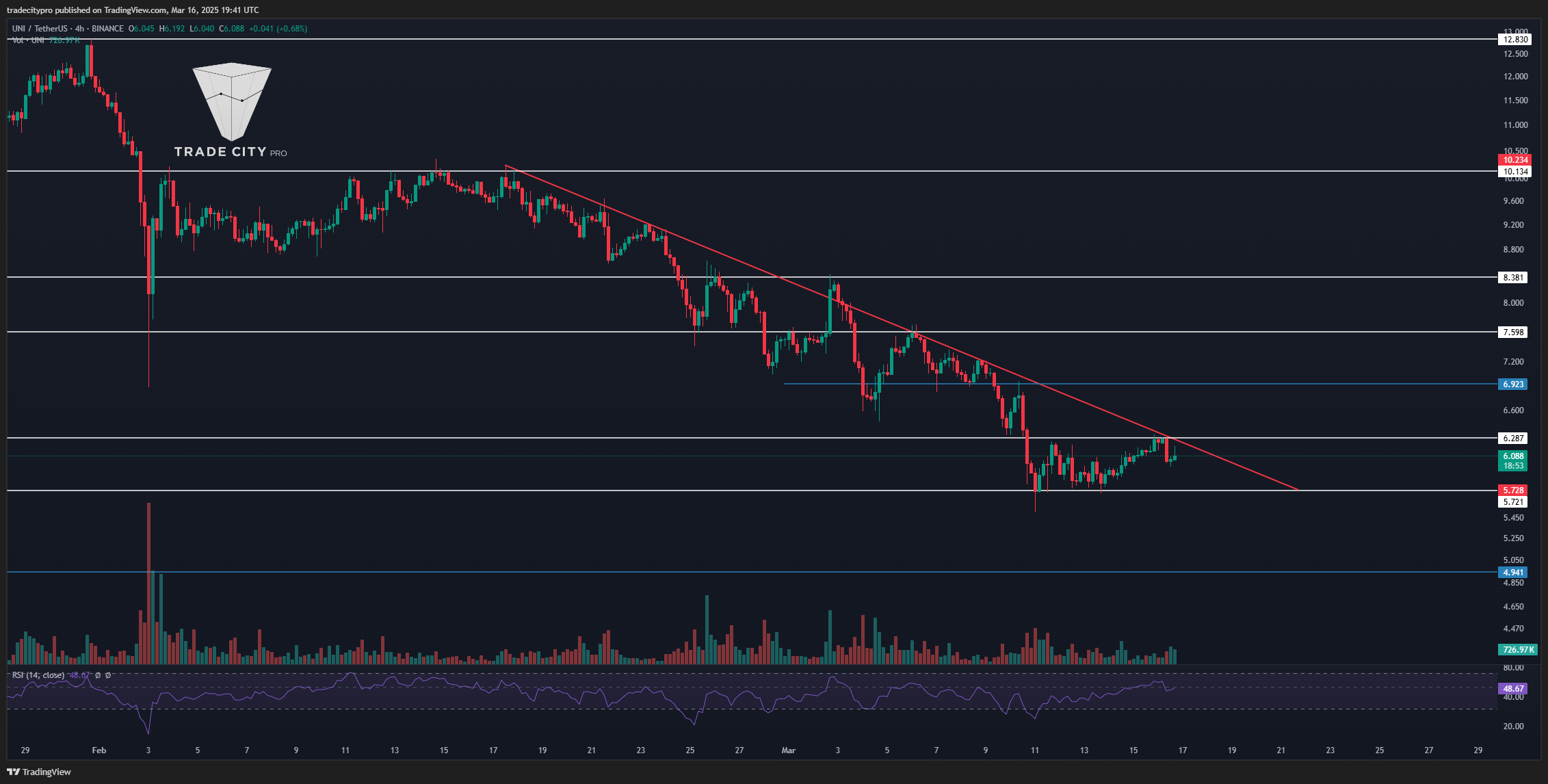 BINANCE:UNIUSDT Chart Image by tradecitypro