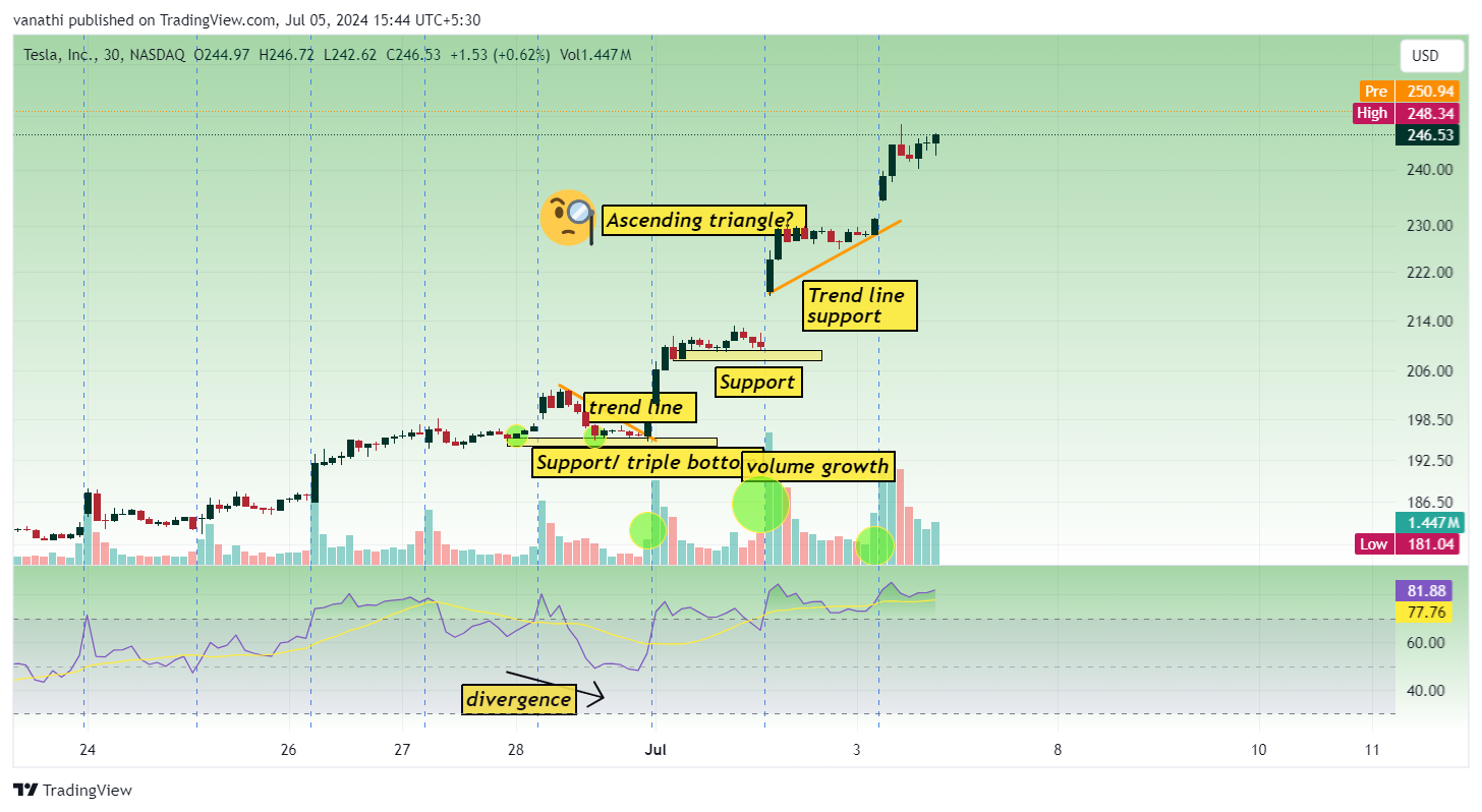 BATS:TSLA Chart Image by vanathi