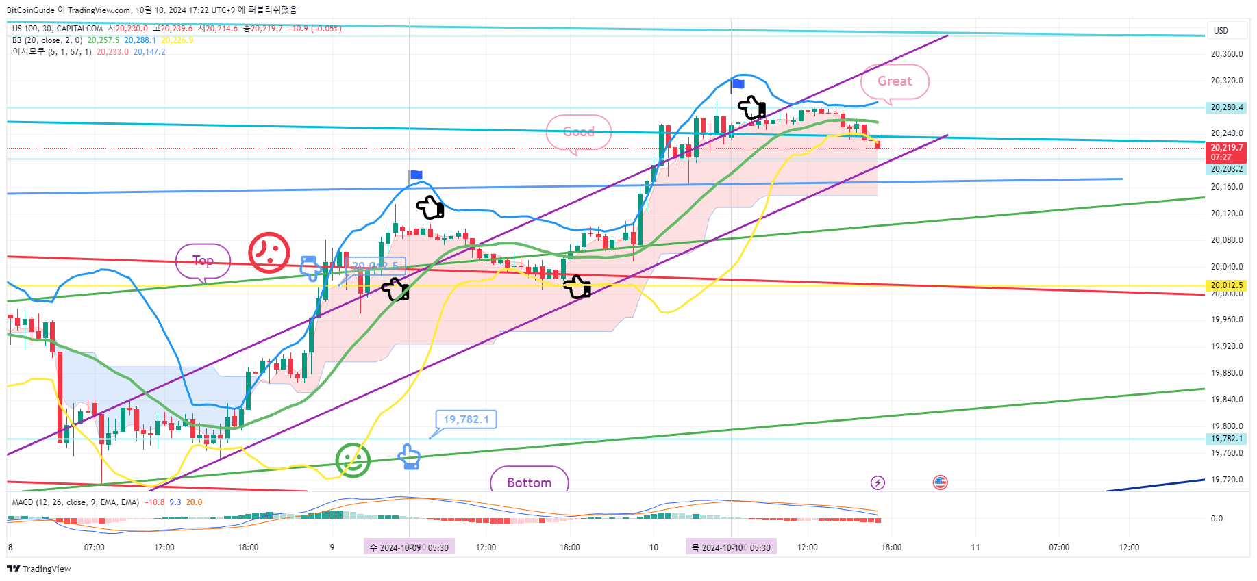 CAPITALCOM:US100 Chart Image by BitCoinGuide