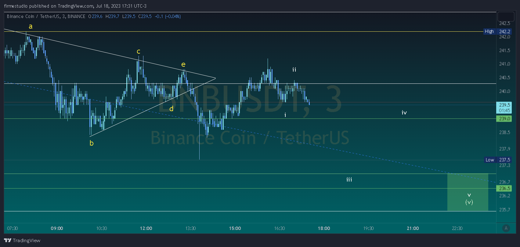 BINANCE:BNBUSDT Chart Image by firmestudio