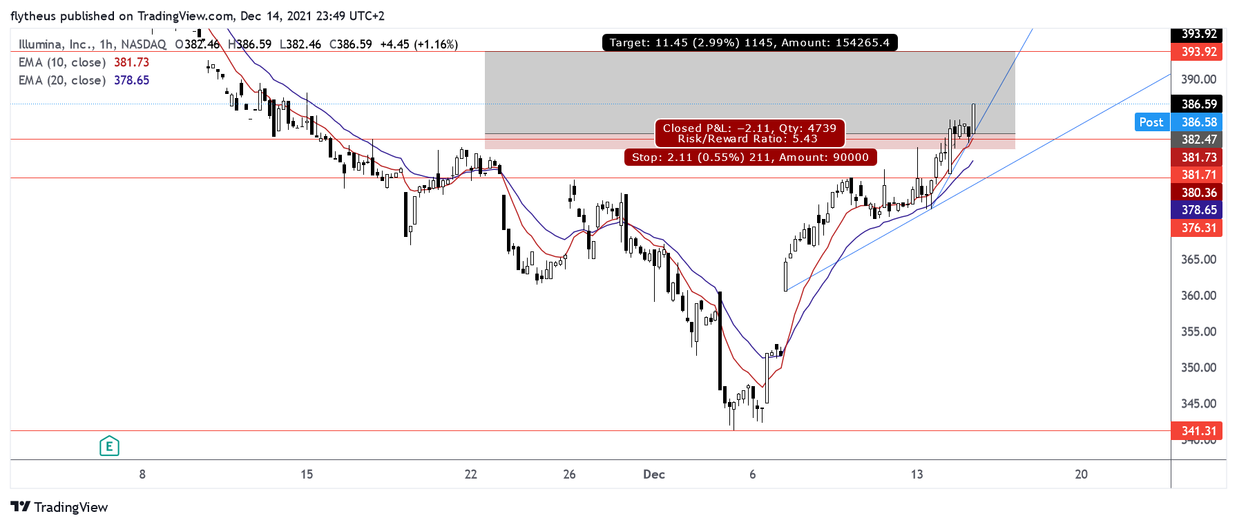 NASDAQ:ILMN Chart Image by TradeLive-